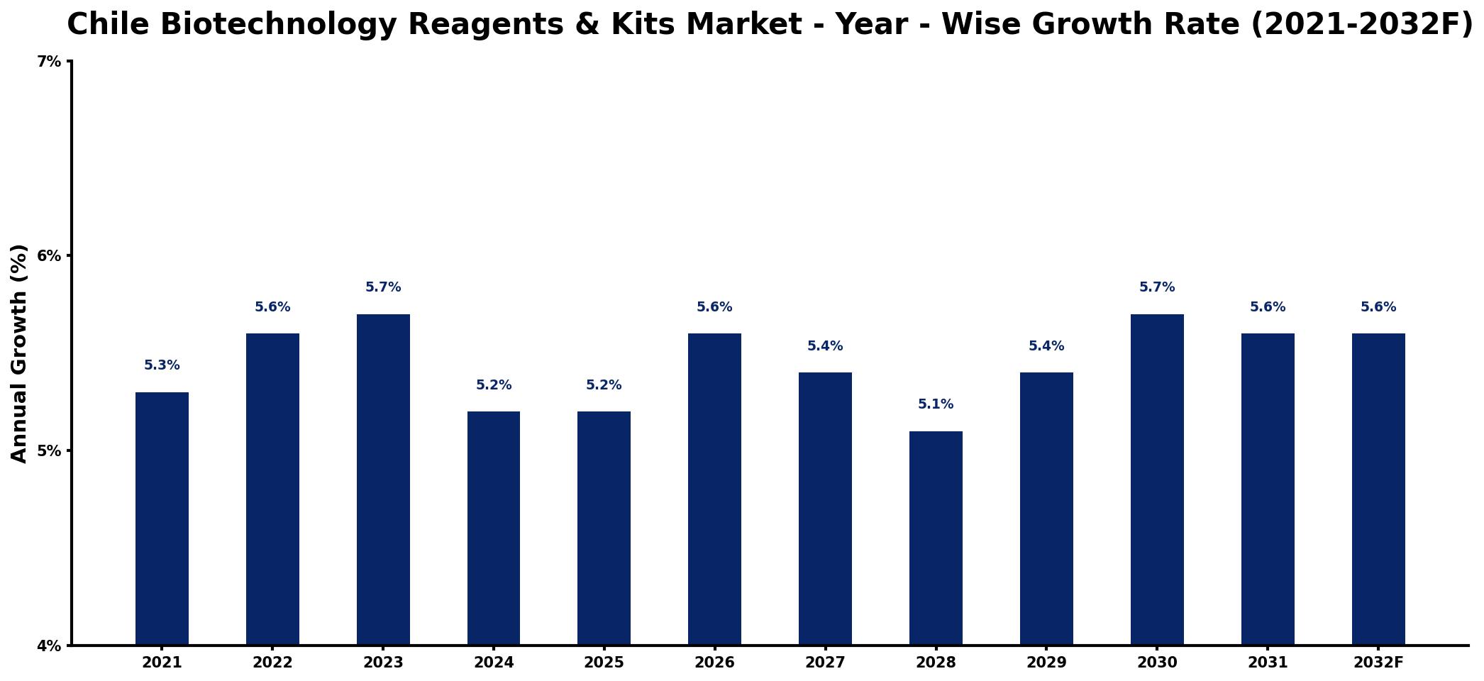 Chile Biotechnology Reagents & Kits Market Year-wise Growth Rate and Key Drivers