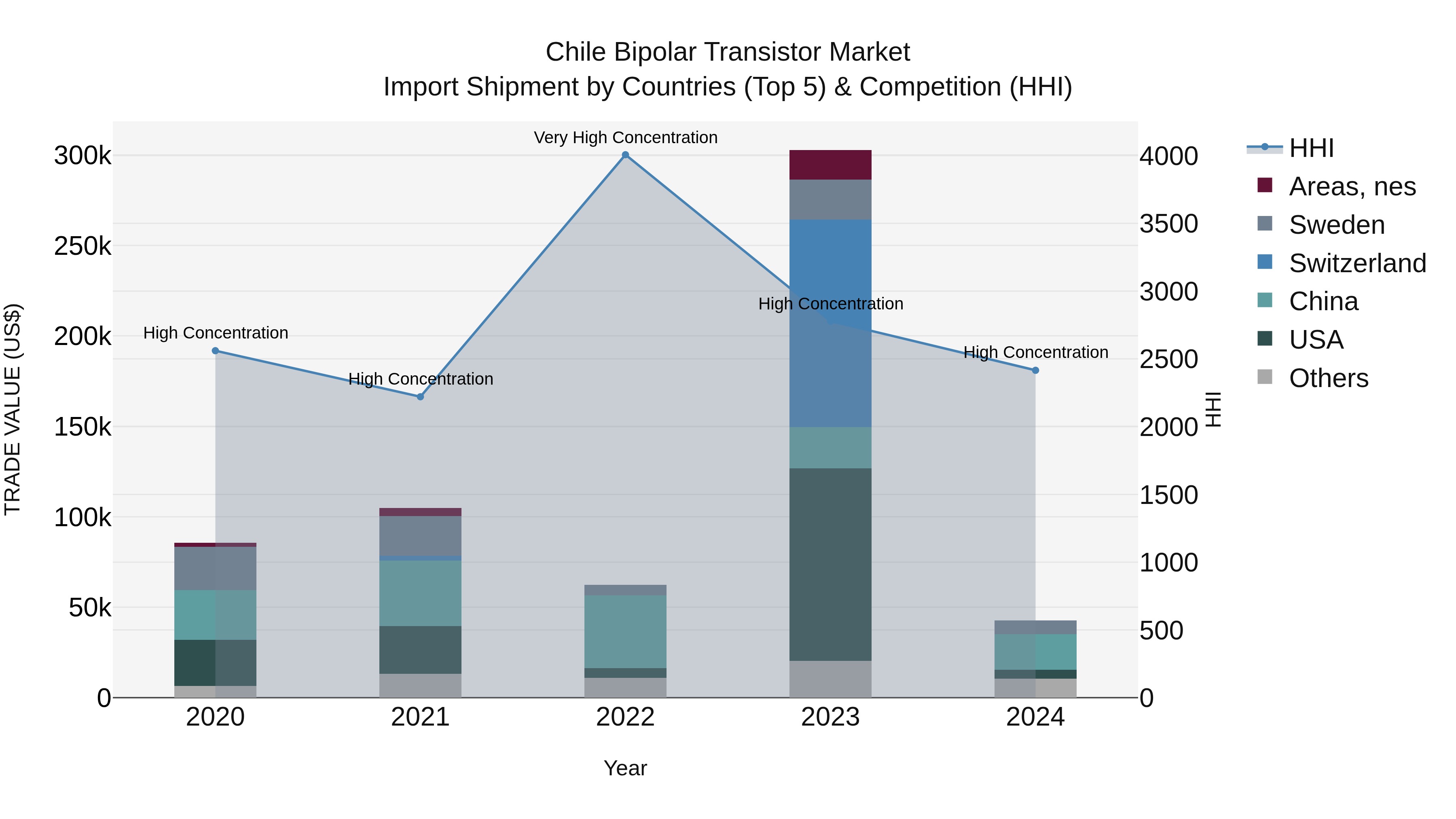 Chile Bipolar Transistor Market Top 5 Importing Countries and Market Competition (HHI) Analysis