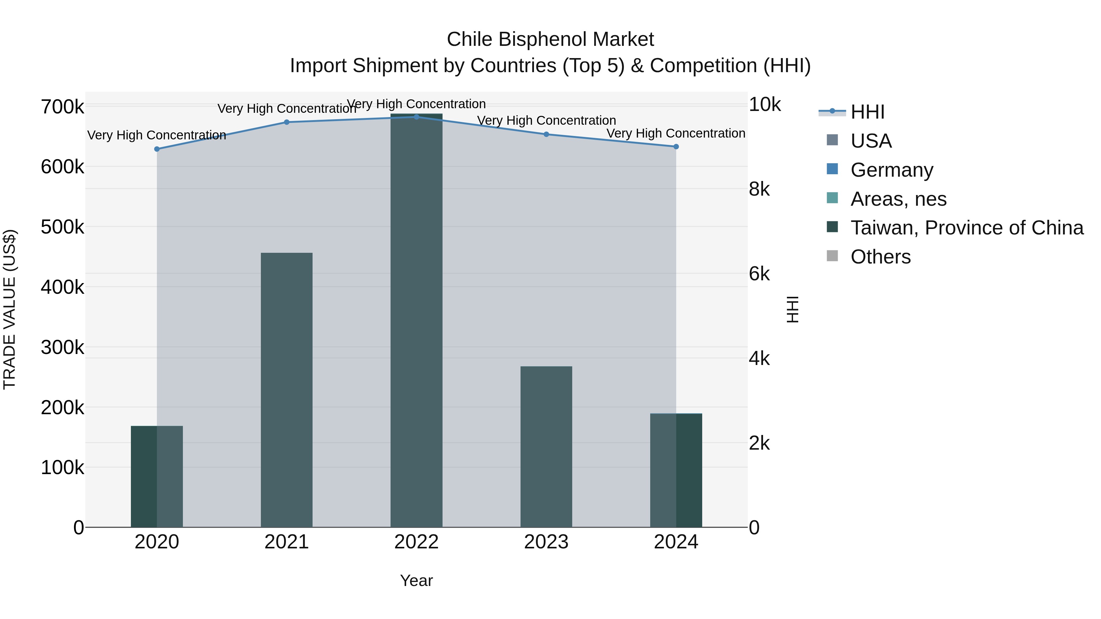 Chile Bisphenol Market Top 5 Importing Countries and Market Competition (HHI) Analysis