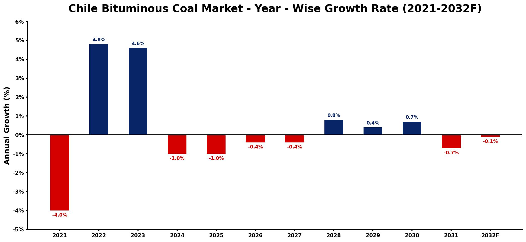 Chile Bituminous Coal Market Year-wise Growth Rate and Key Drivers