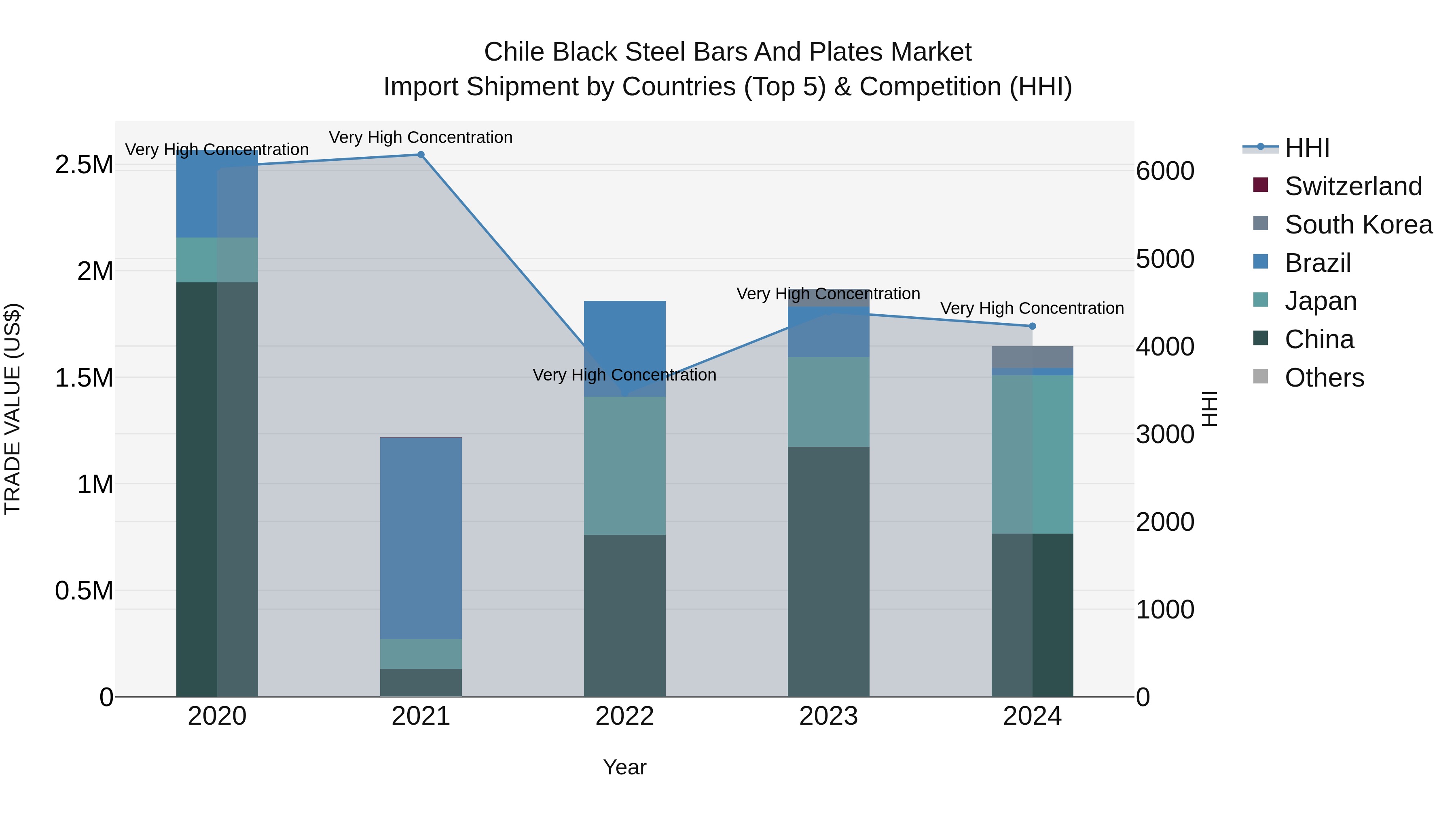 Chile Black Steel Bars and Plates Market Top 5 Importing Countries and Market Competition (HHI) Analysis
