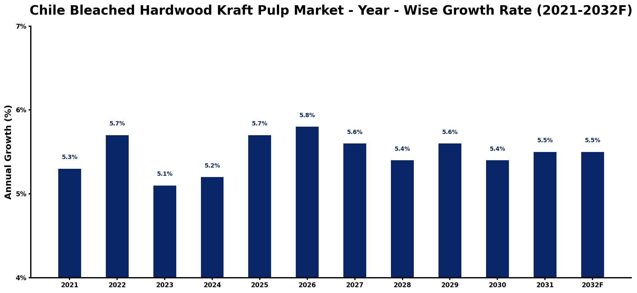 Chile Bleached Hardwood Kraft Pulp Market Year-wise Growth Rate and Key Drivers