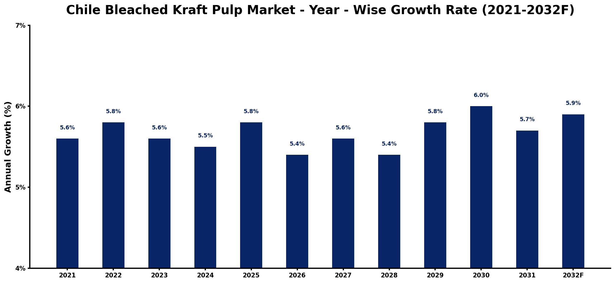 Chile Bleached Kraft Pulp Market Year-wise Growth Rate and Key Drivers