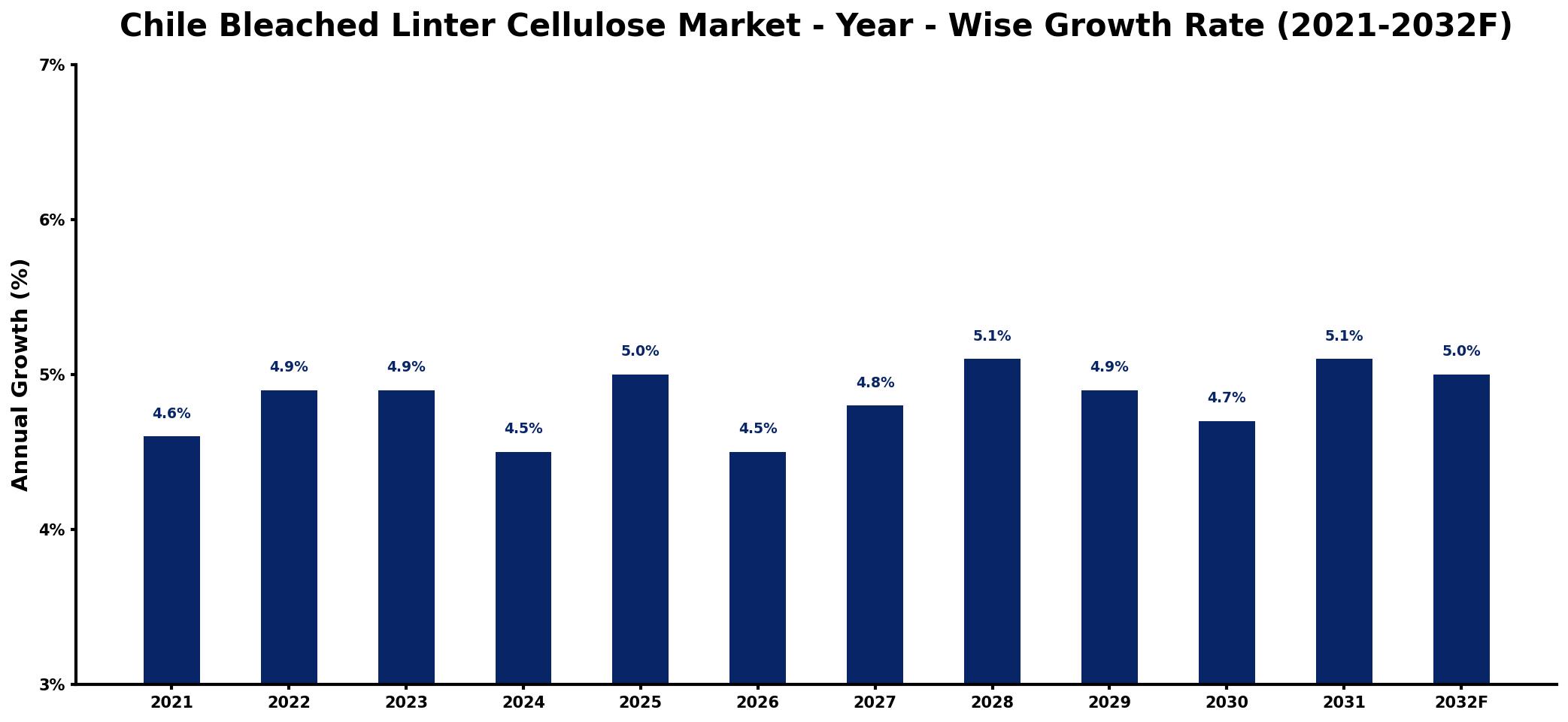 Chile Bleached Linter Cellulose Market Year-wise Growth Rate and Key Drivers