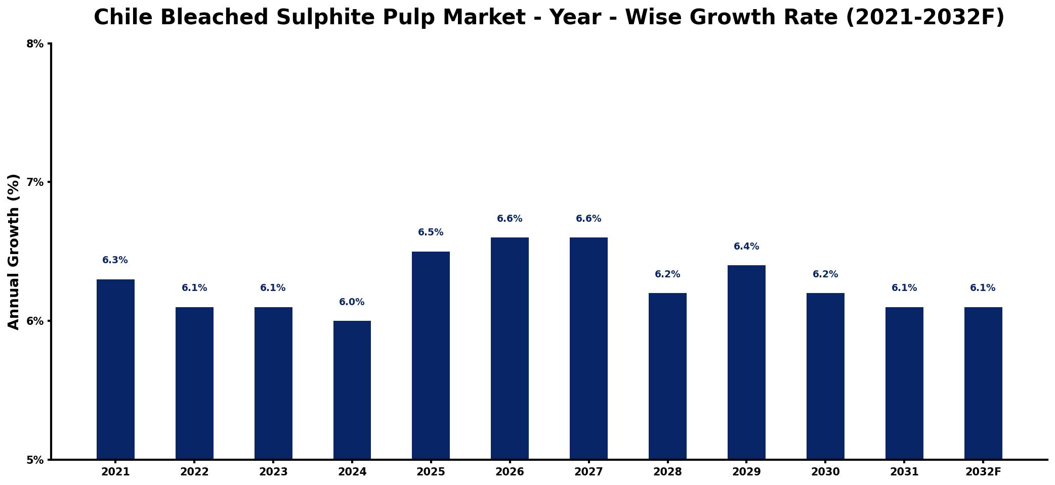 Chile Bleached Sulphite Pulp Market Year-wise Growth Rate and Key Drivers