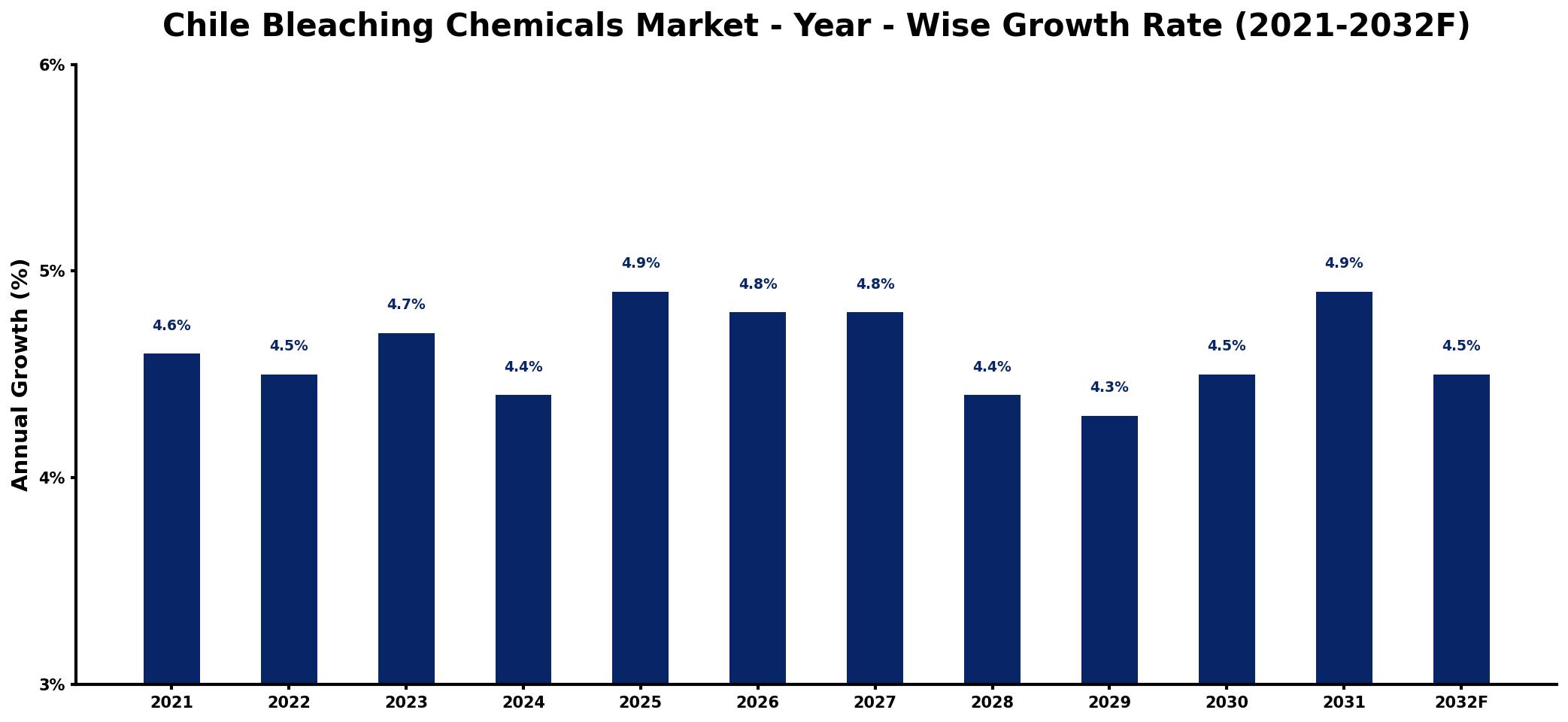 Chile Bleaching Chemicals Market Year-wise Growth Rate and Key Drivers