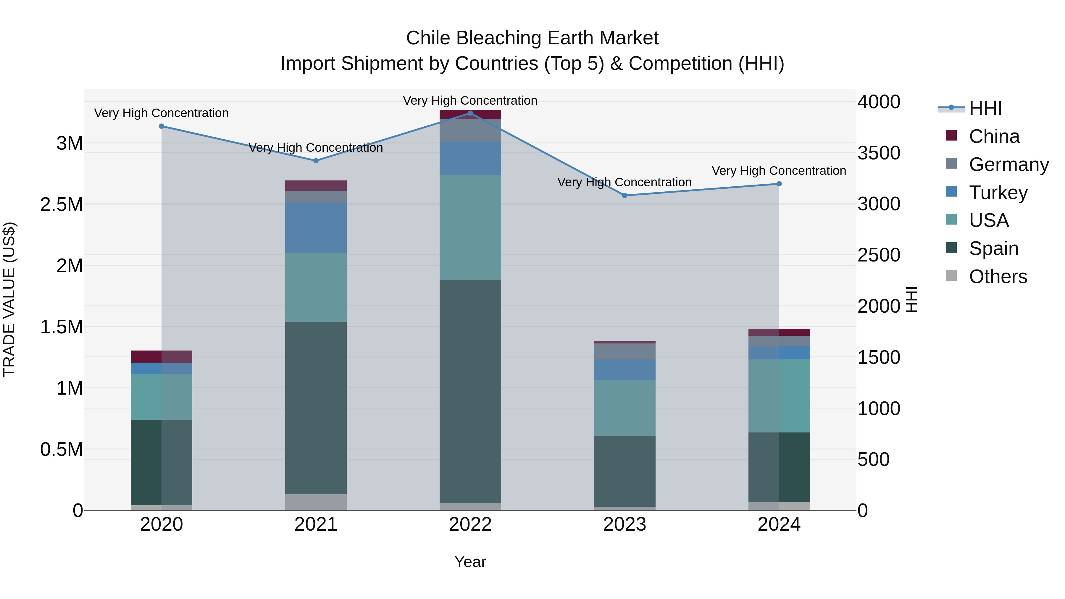 Chile Bleaching Earth Market Top 5 Importing Countries and Market Competition (HHI) Analysis