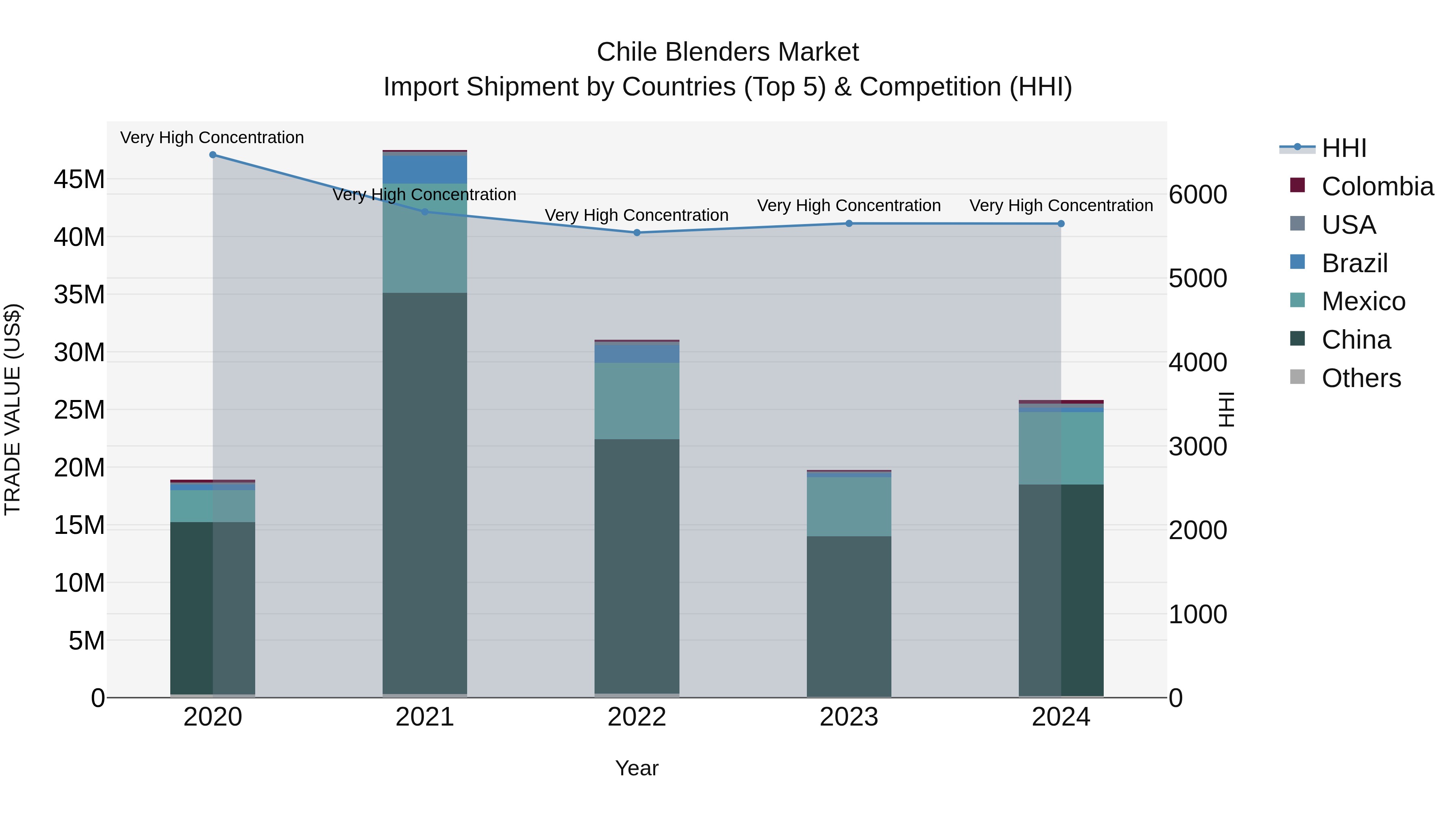 Chile Blenders Market Top 5 Importing Countries and Market Competition (HHI) Analysis