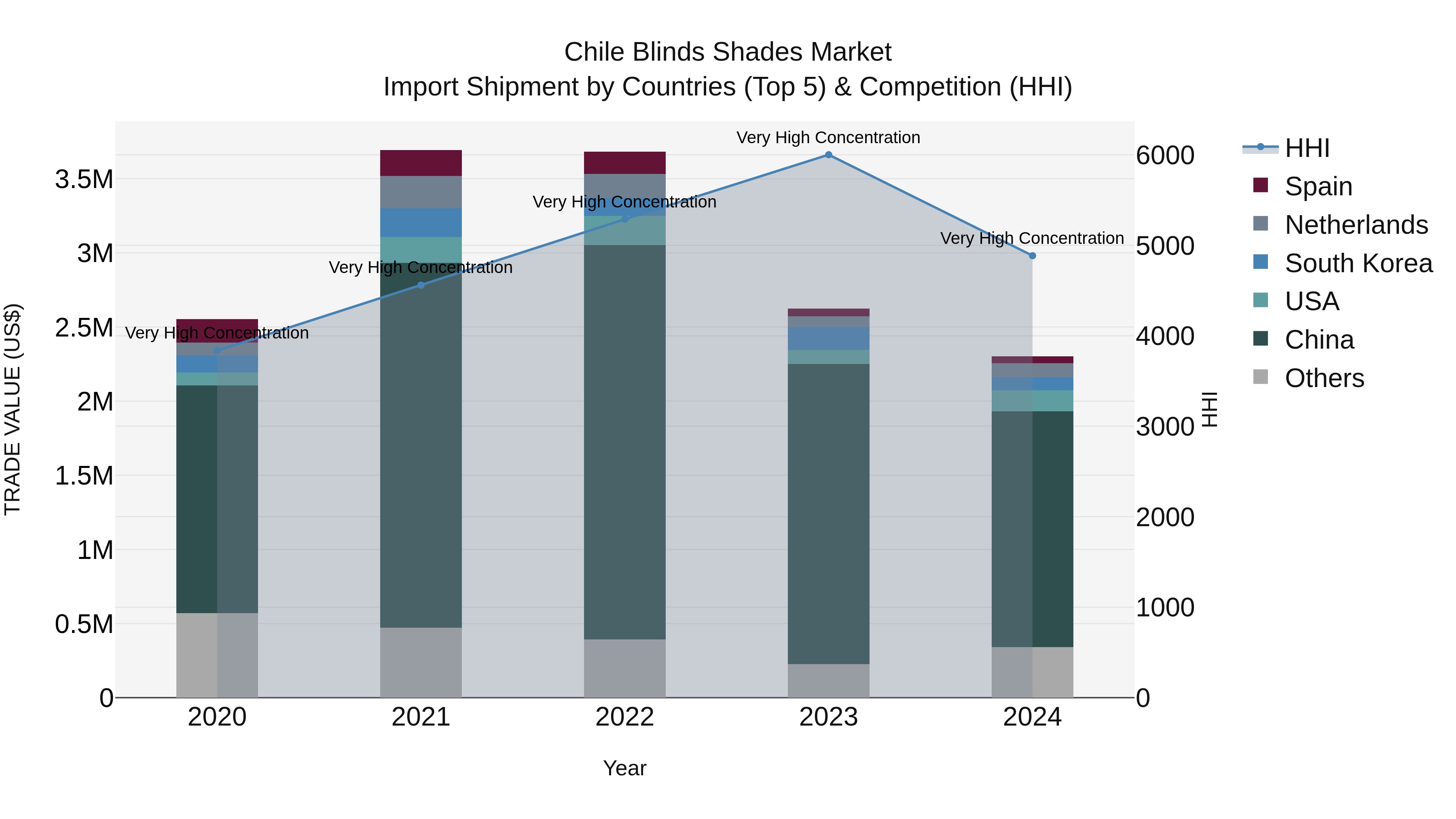 Chile Blinds Shades Market Top 5 Importing Countries and Market Competition (HHI) Analysis