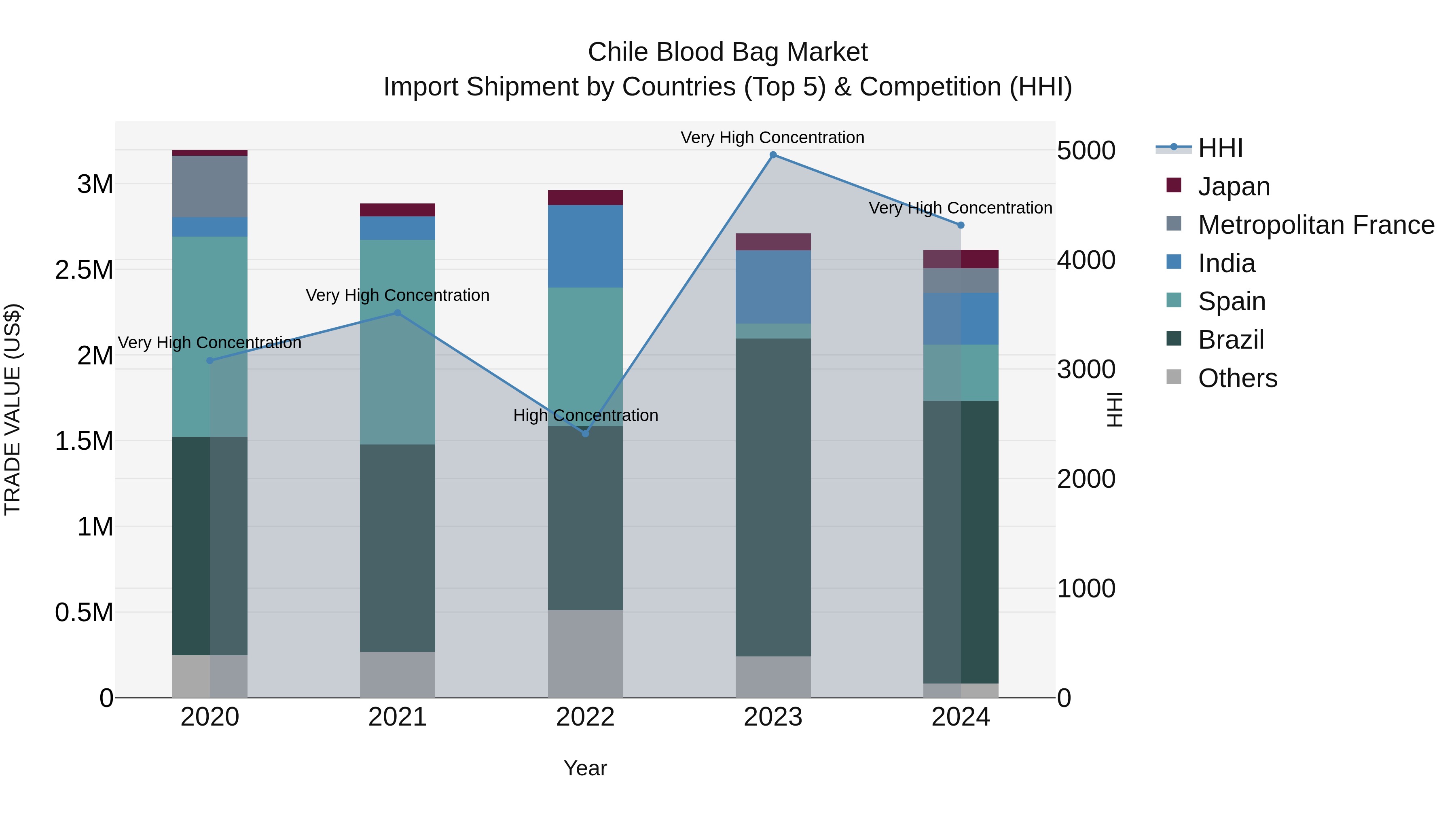 Chile Blood Bag Market Top 5 Importing Countries and Market Competition (HHI) Analysis