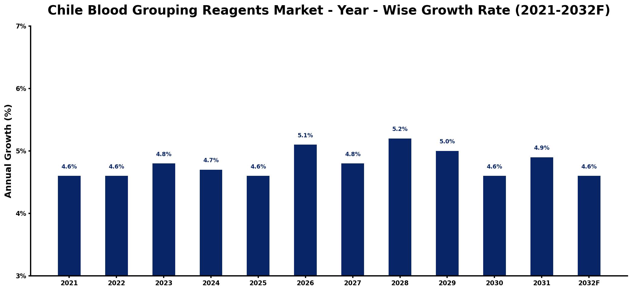 Chile Blood Grouping Reagents Market Year-wise Growth Rate and Key Drivers