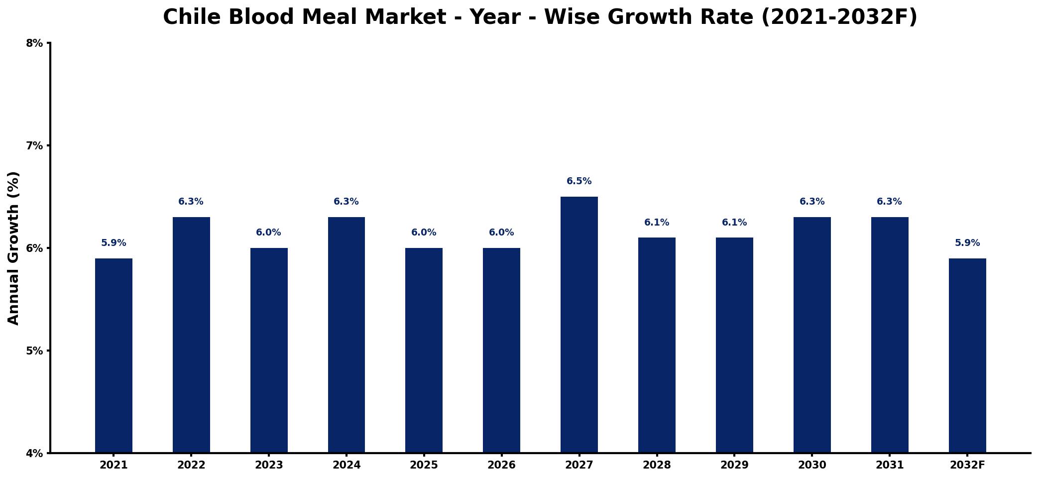 Chile Blood Meal Market Year-wise Growth Rate and Key Drivers