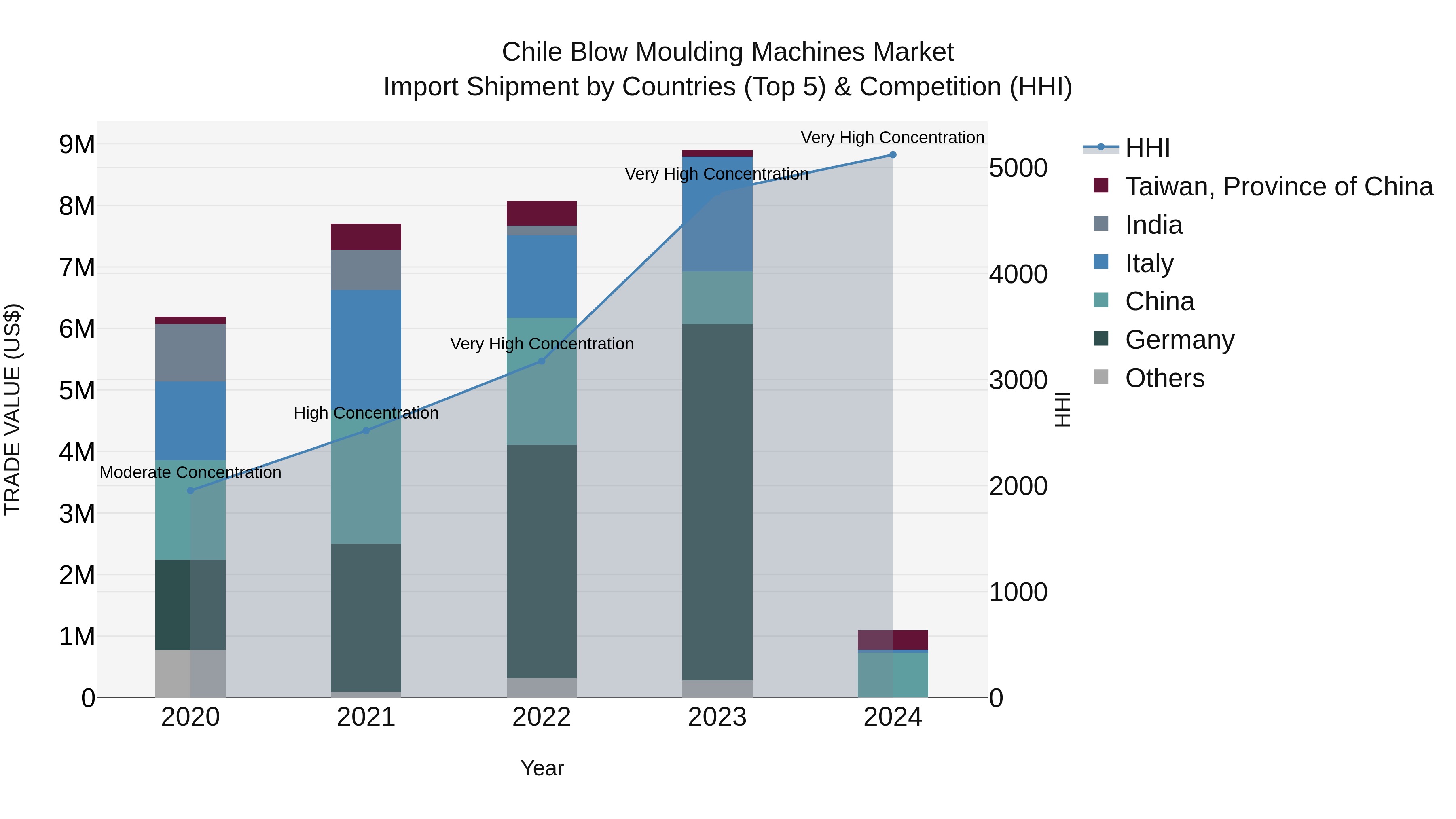 Chile Blow Moulding Machines Market Top 5 Importing Countries and Market Competition (HHI) Analysis