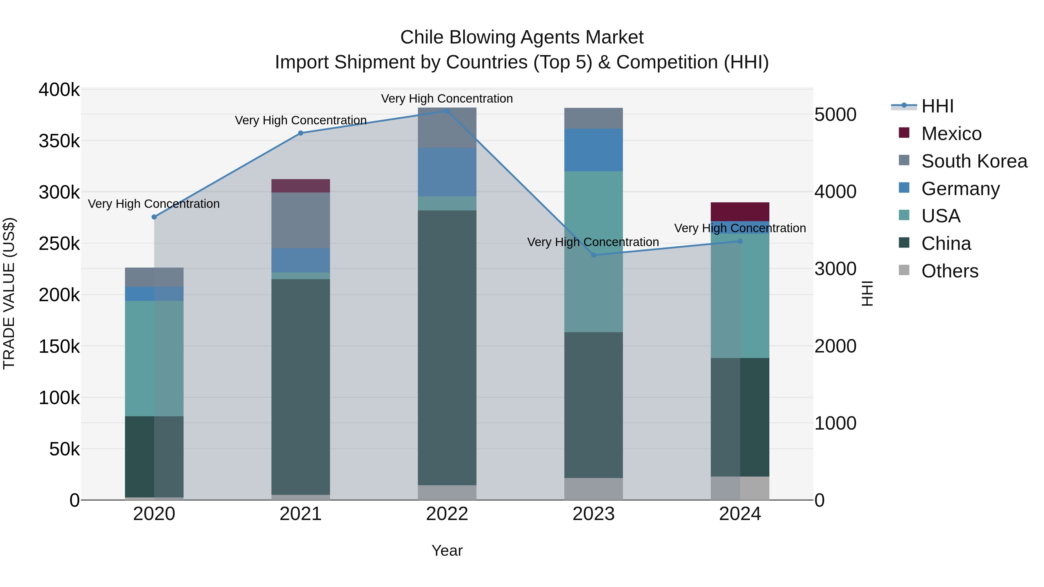 Chile Blowing Agents Market Top 5 Importing Countries and Market Competition (HHI) Analysis