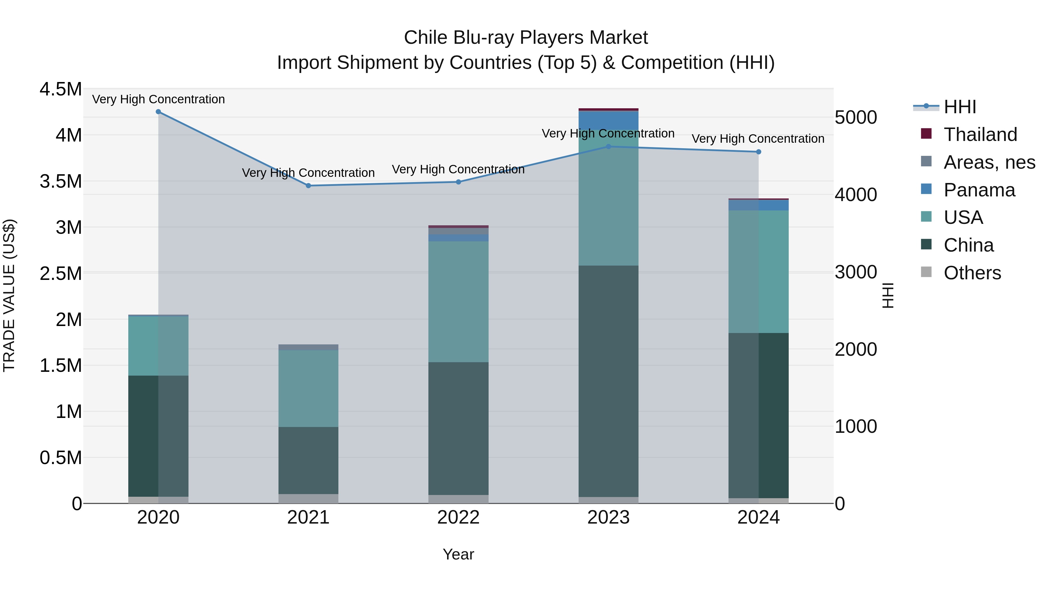 Chile Blu-ray Players Market Top 5 Importing Countries and Market Competition (HHI) Analysis