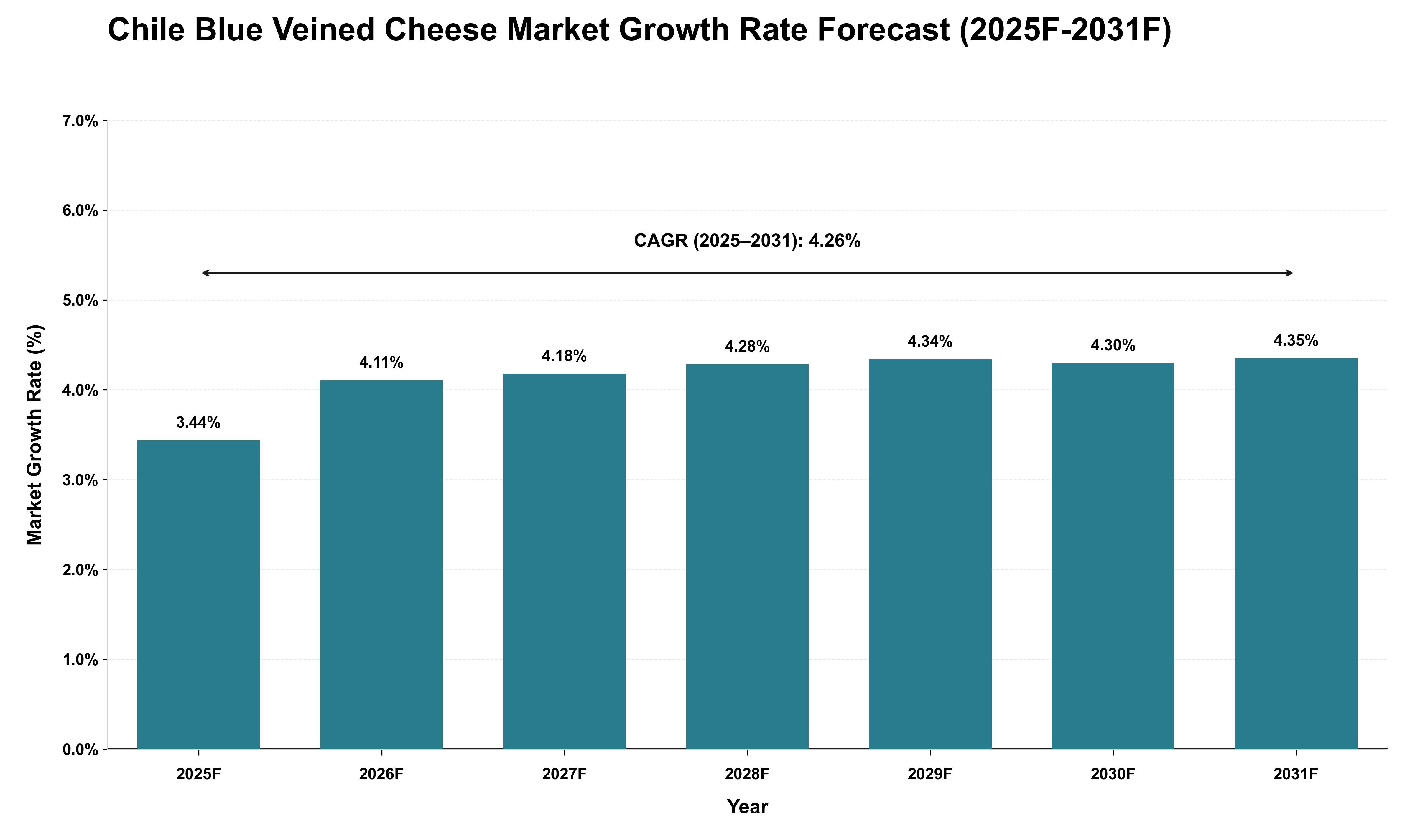 Chile Blue Veined Cheese Market Growth Rate Analysis (2025 - 2031)