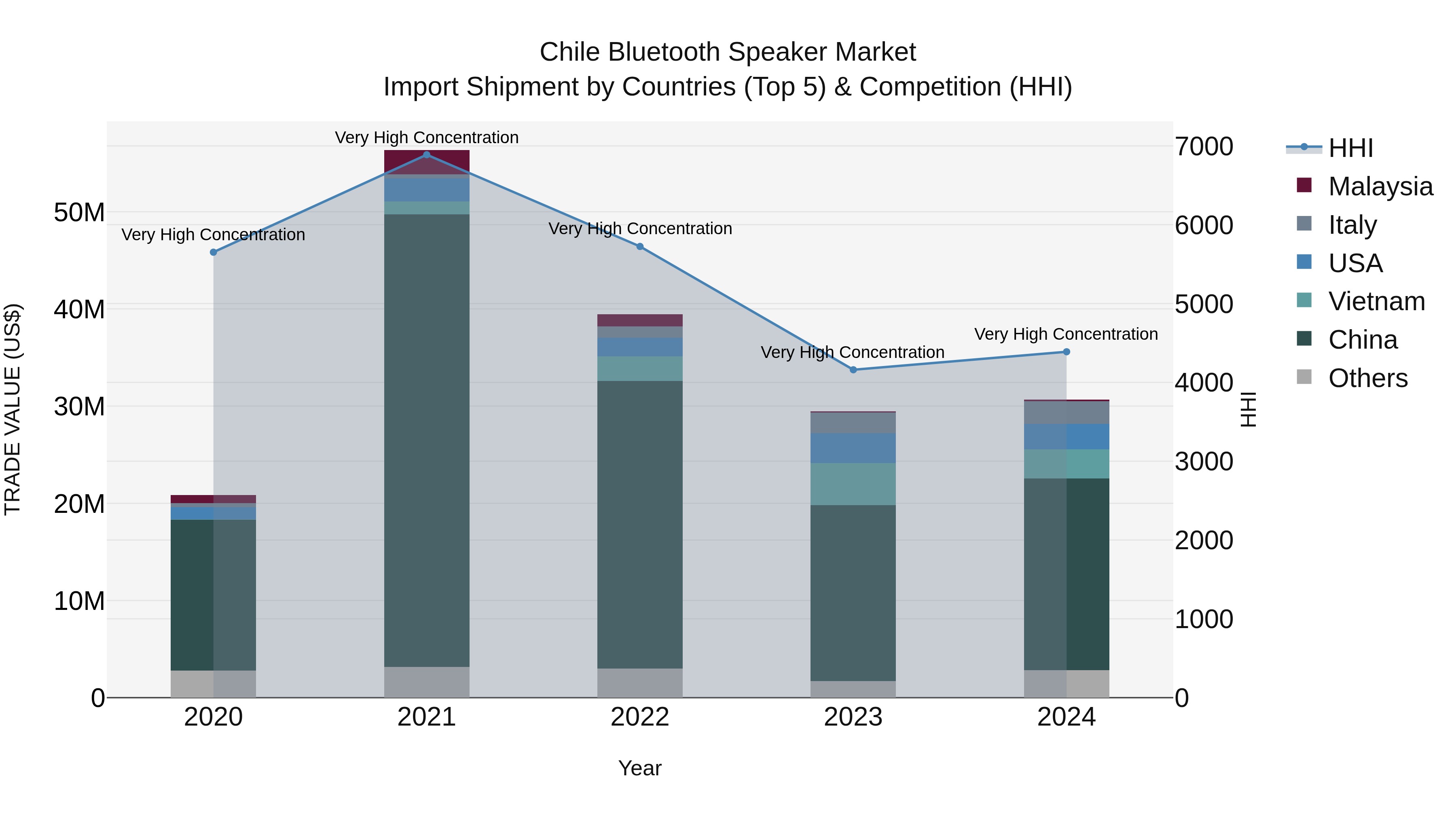 Chile Bluetooth Speaker Market Top 5 Importing Countries and Market Competition (HHI) Analysis