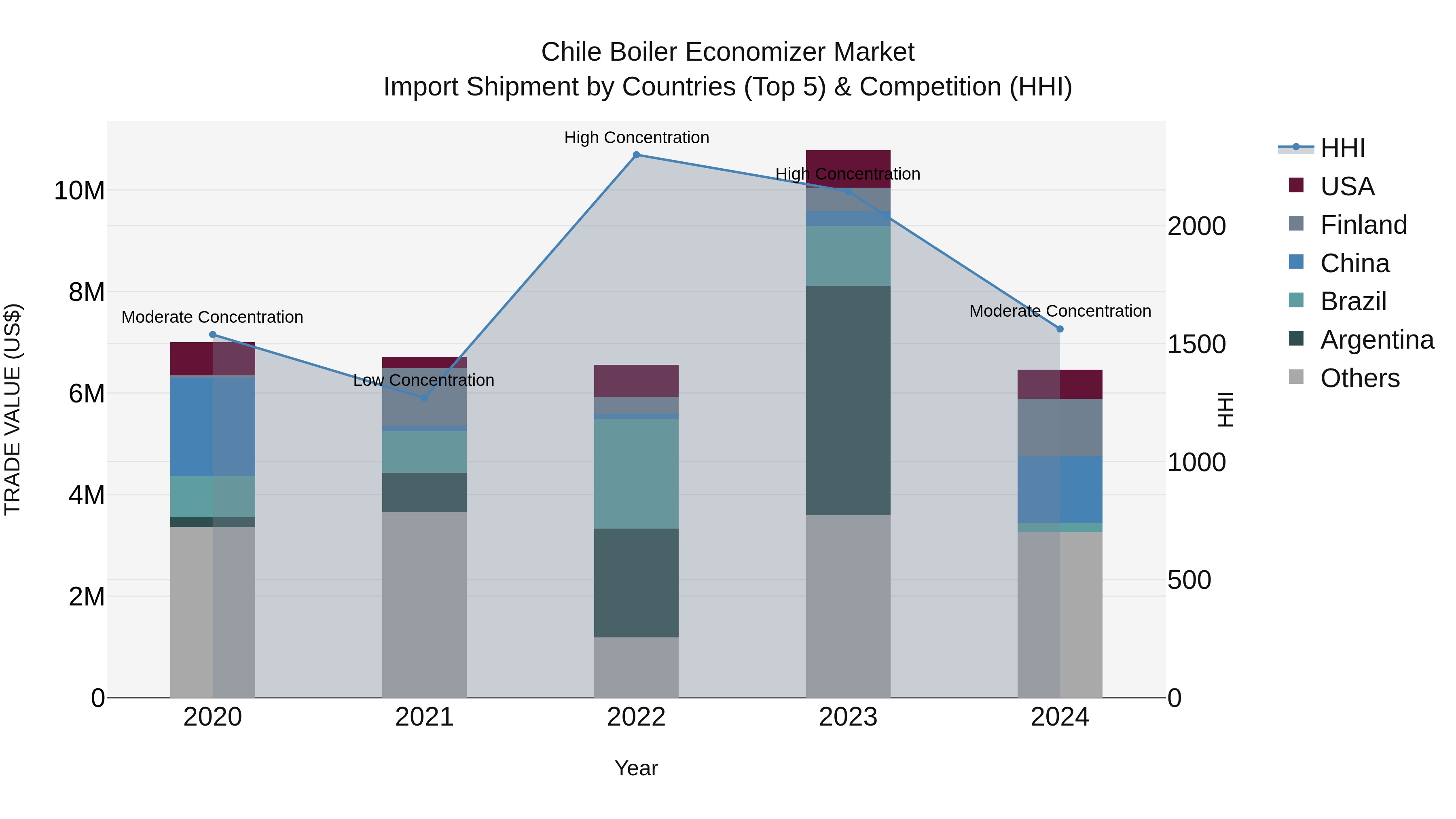 Chile Boiler Economizer Market Top 5 Importing Countries and Market Competition (HHI) Analysis