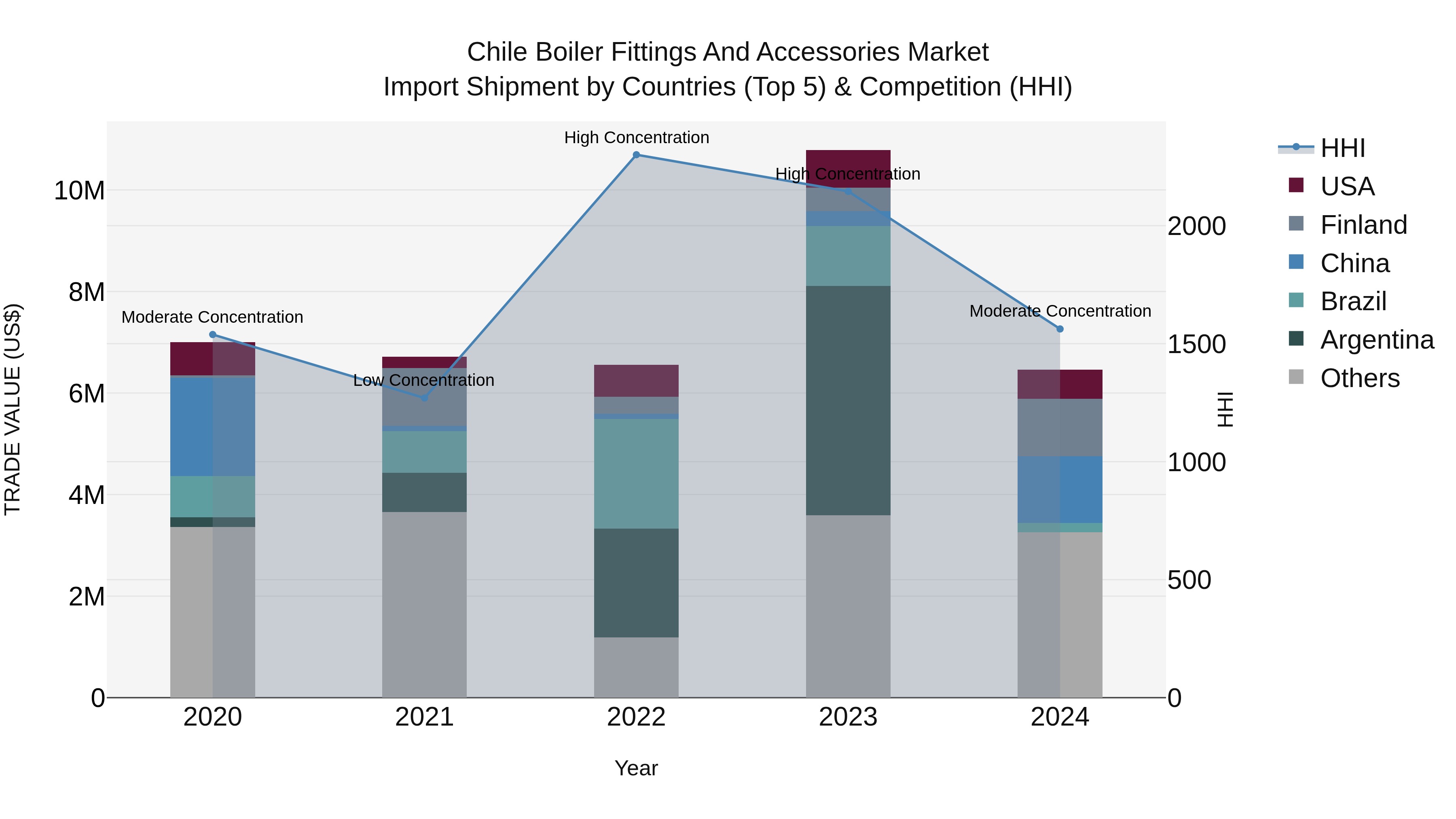 Chile Boiler Fittings and Accessories Market Top 5 Importing Countries and Market Competition (HHI) Analysis