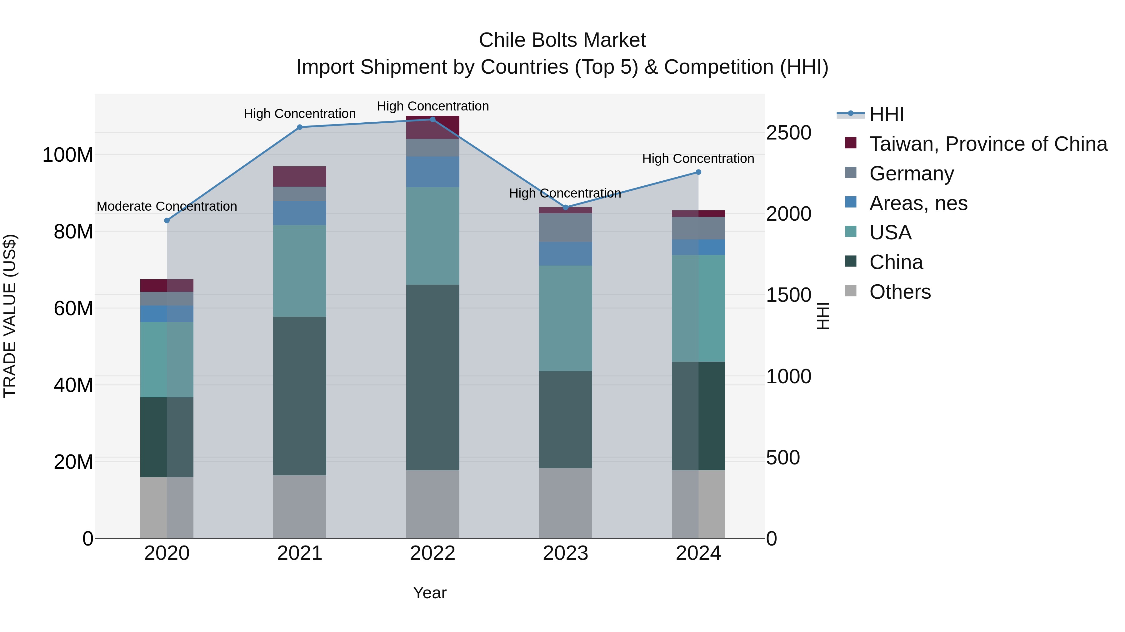 Chile Bolts Market Top 5 Importing Countries and Market Competition (HHI) Analysis