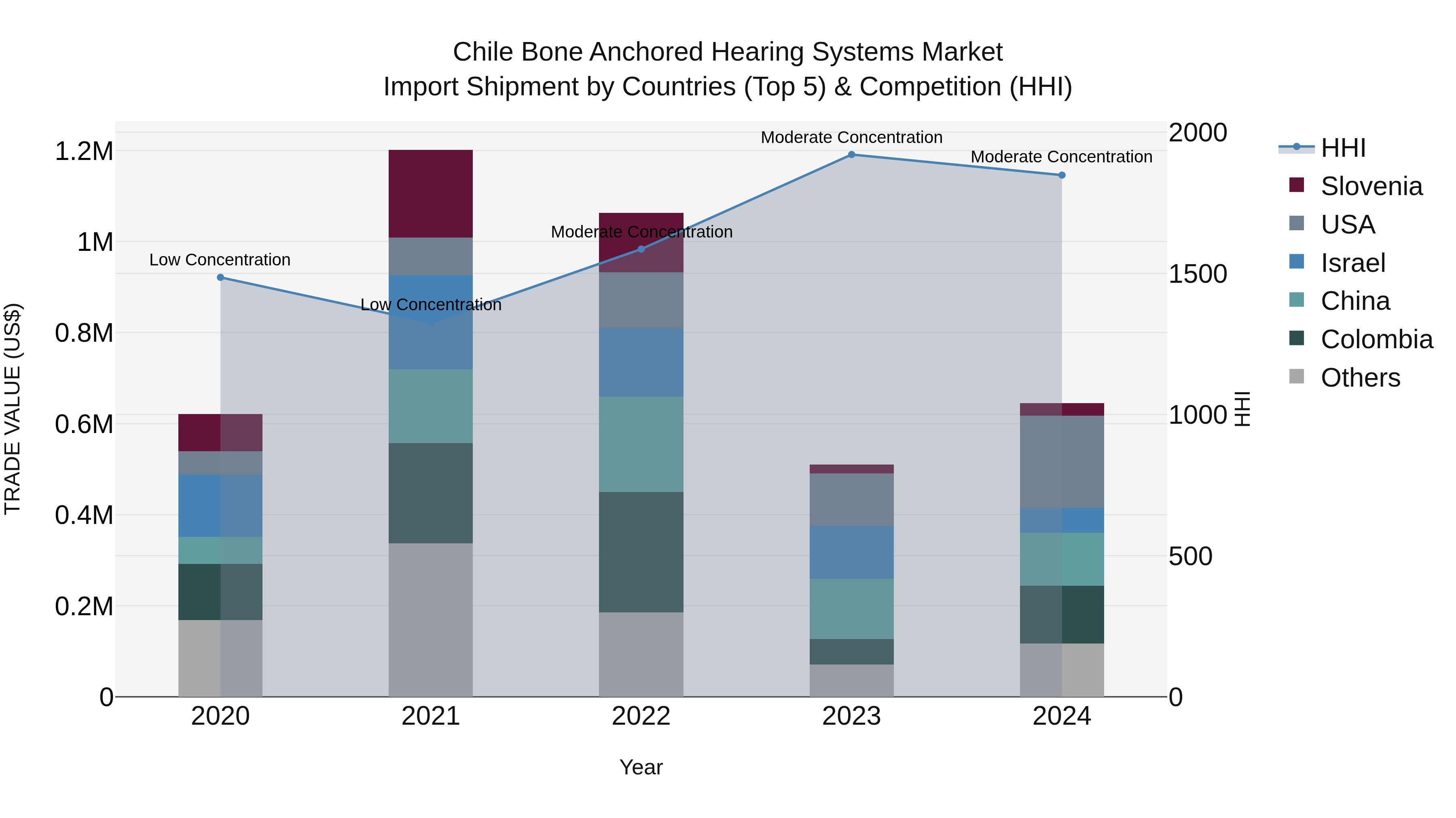 Chile Bone Anchored Hearing Systems Market Top 5 Importing Countries and Market Competition (HHI) Analysis