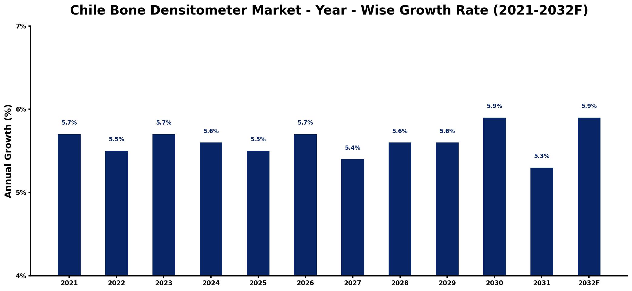 Chile Bone Densitometer Market Year-wise Growth Rate and Key Drivers