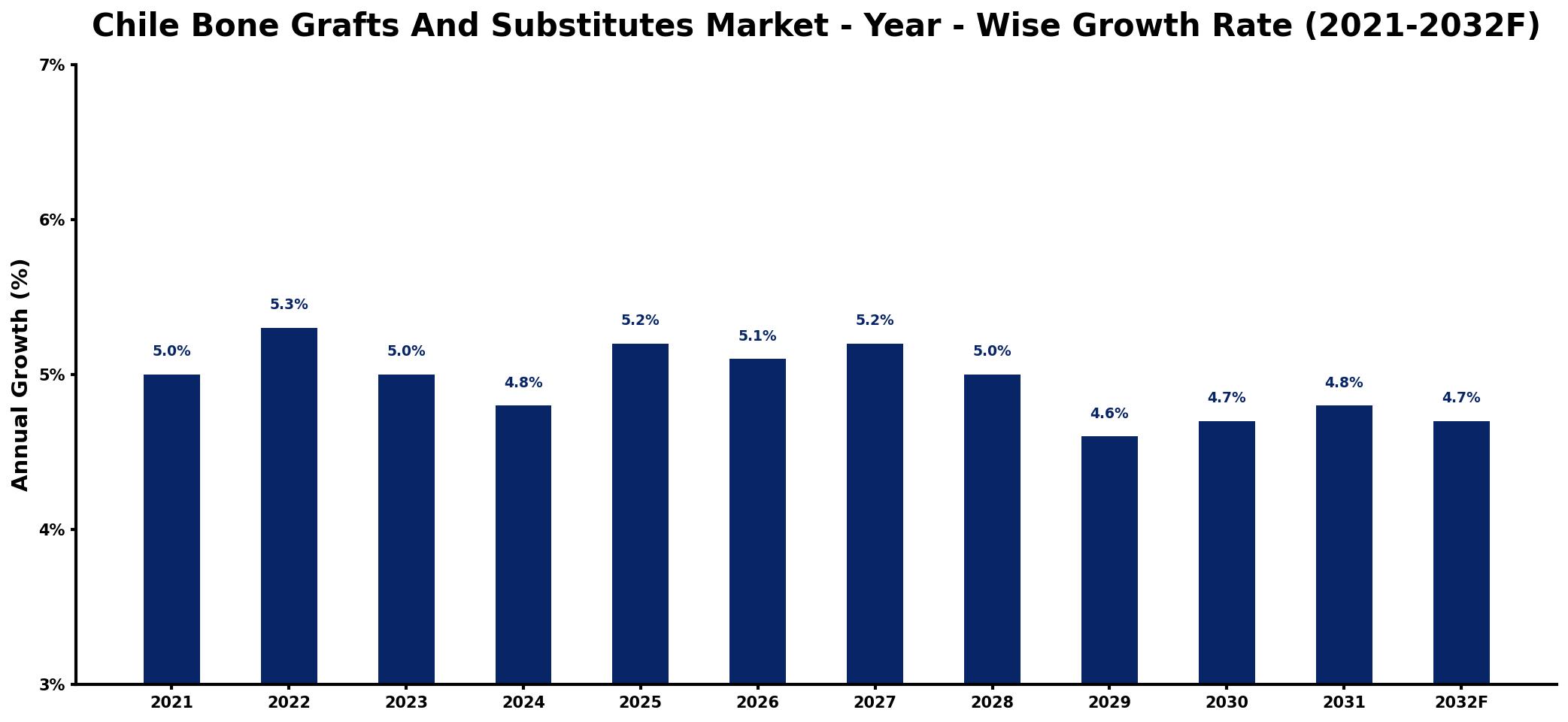 Chile Bone Grafts And Substitutes Market Year-wise Growth Rate and Key Drivers