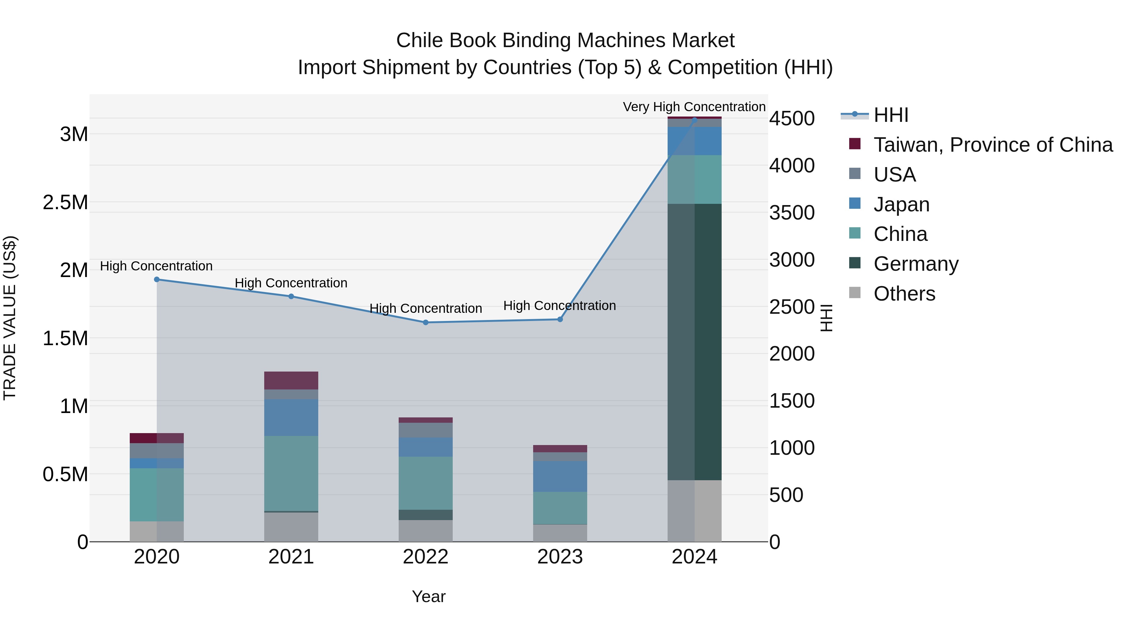 Chile Book Binding Machines Market Top 5 Importing Countries and Market Competition (HHI) Analysis