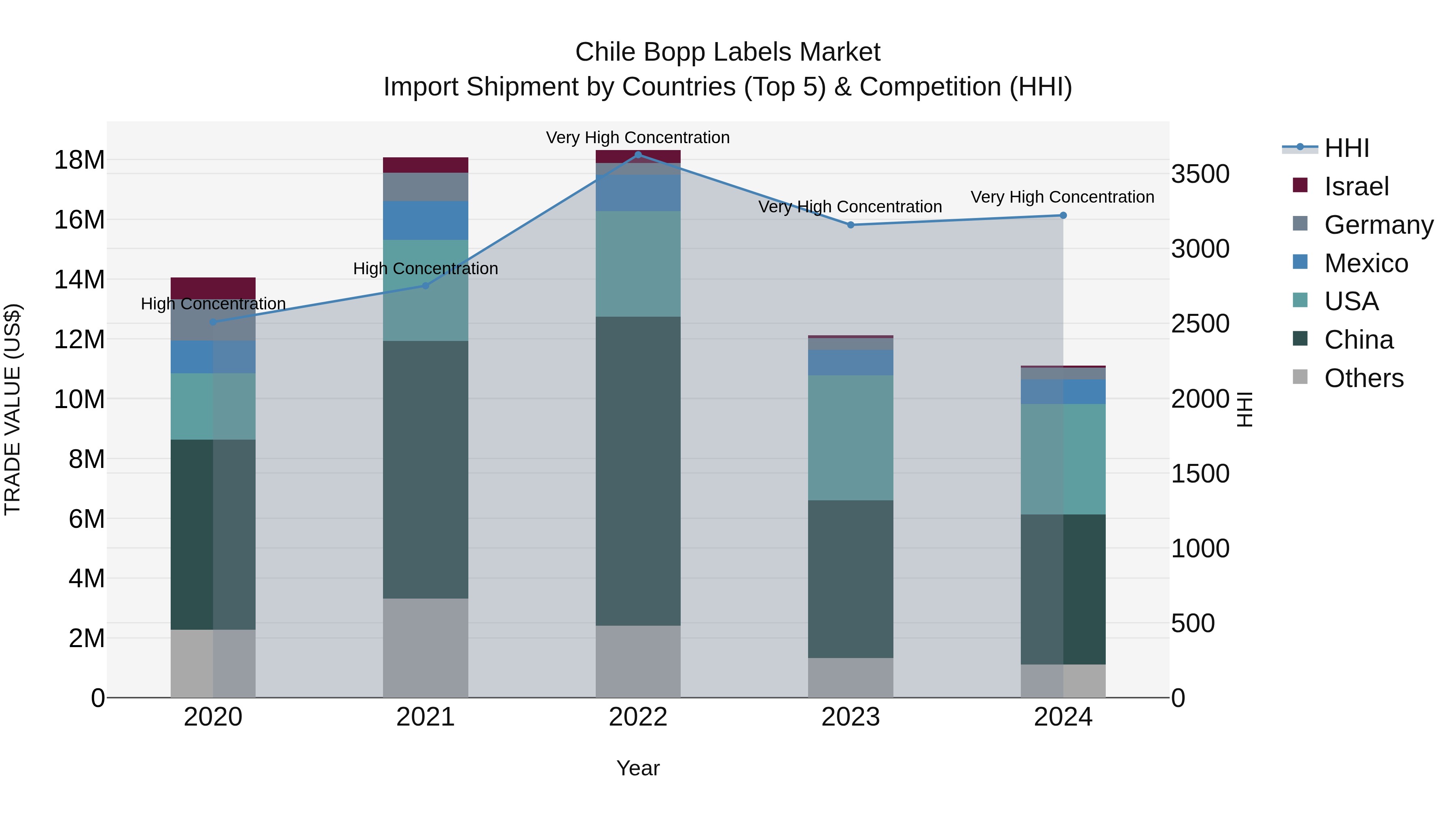 Chile Bopp Labels Market Top 5 Importing Countries and Market Competition (HHI) Analysis