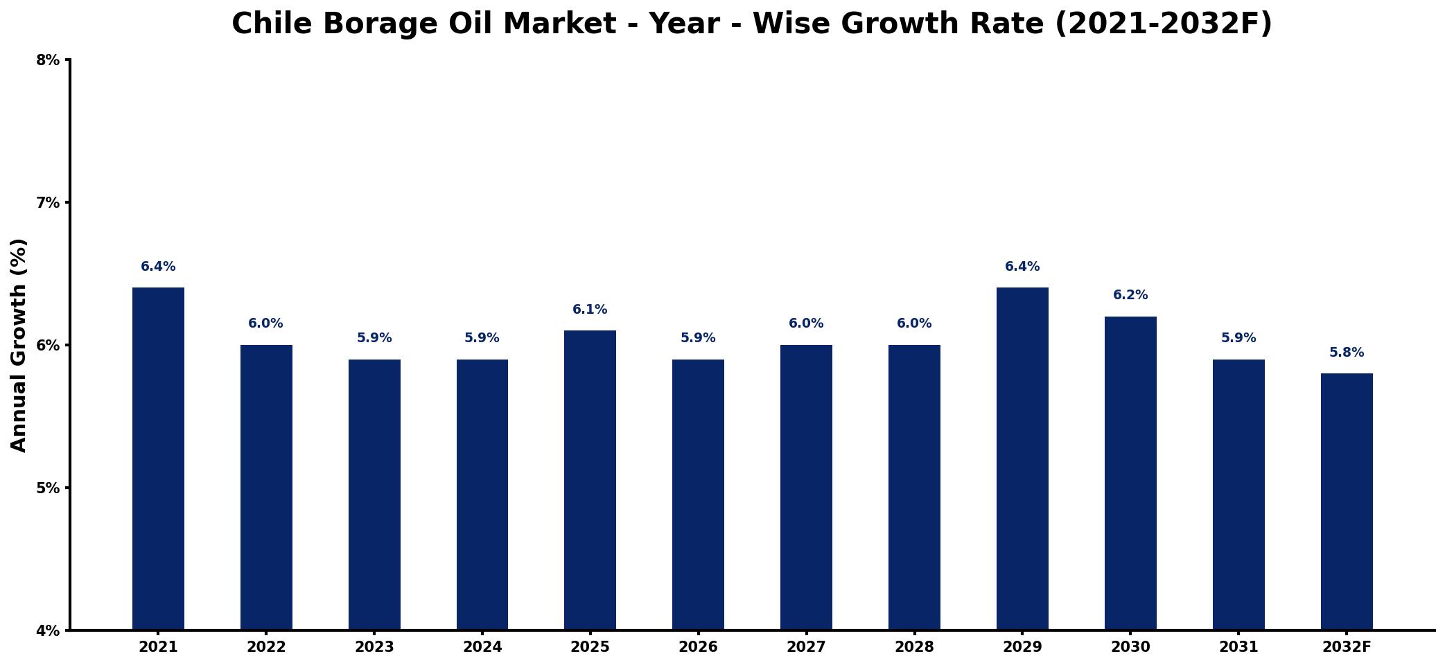 Chile Borage Oil Market Year-wise Growth Rate and Key Drivers