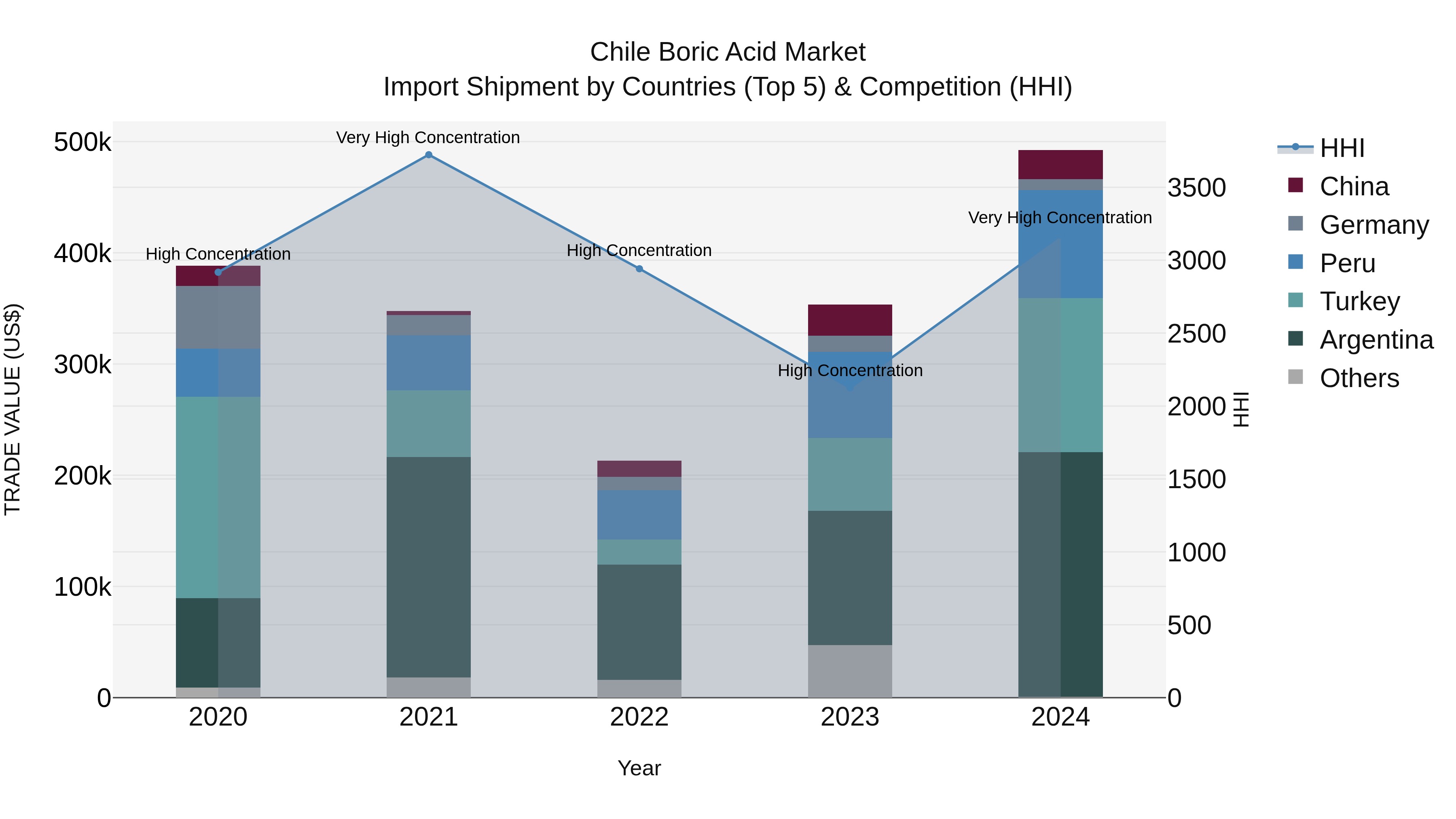 Chile Boric Acid Market Top 5 Importing Countries and Market Competition (HHI) Analysis
