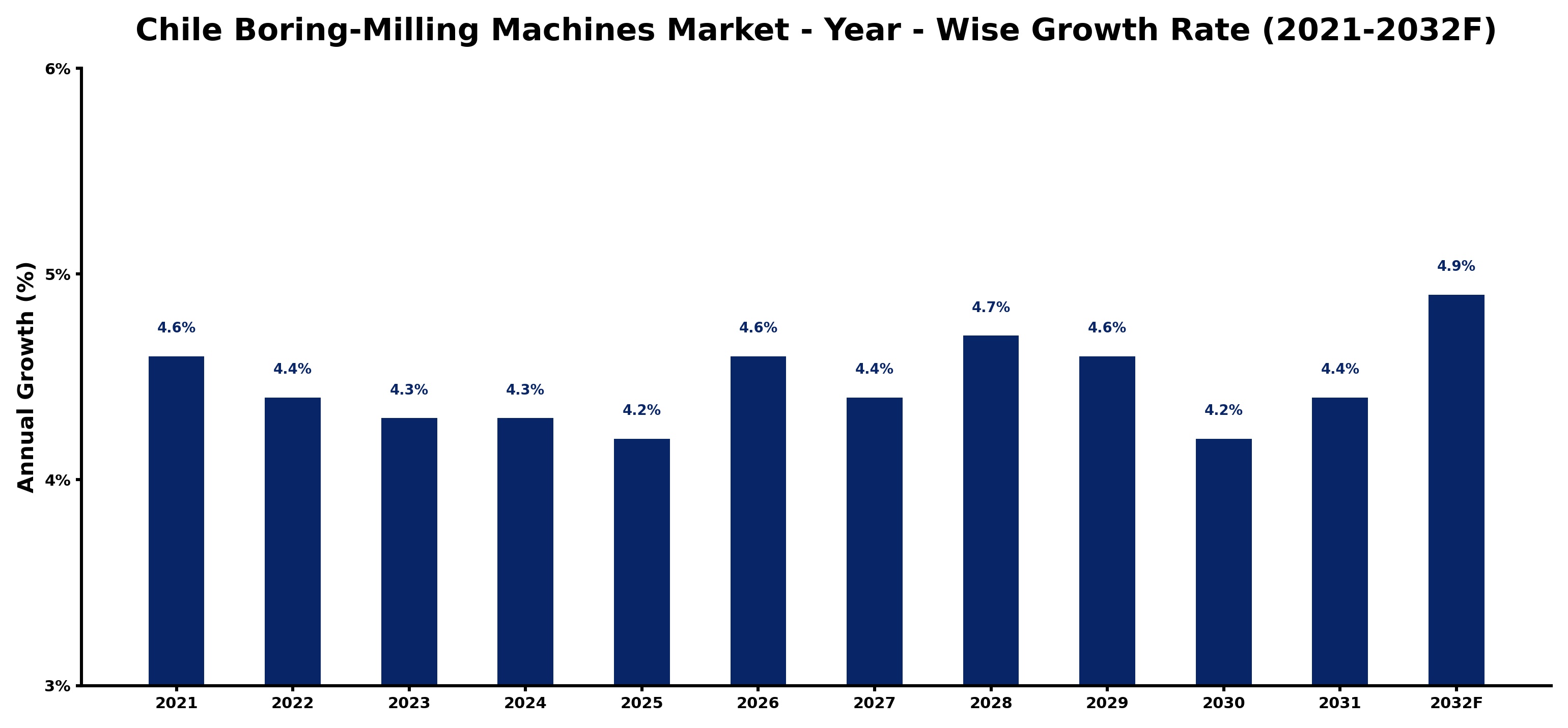 Chile Boring-Milling Machines Market Year-wise Growth Rate and Key Drivers