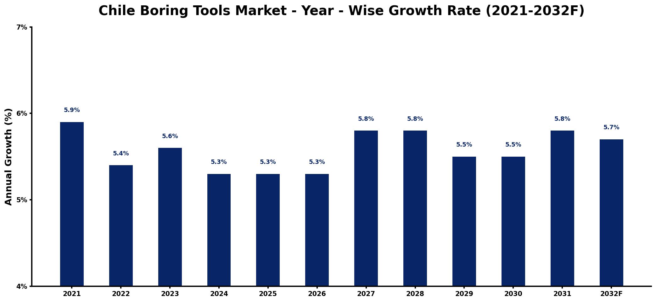 Chile Boring Tools Market Year-wise Growth Rate and Key Drivers