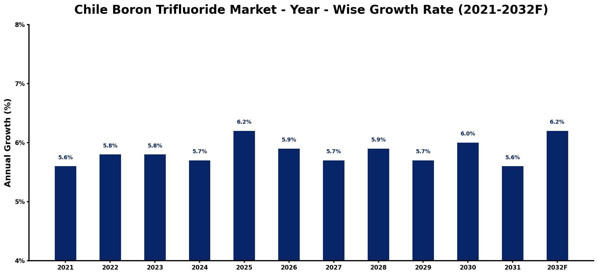 Chile Boron Trifluoride Market Year-wise Growth Rate and Key Drivers