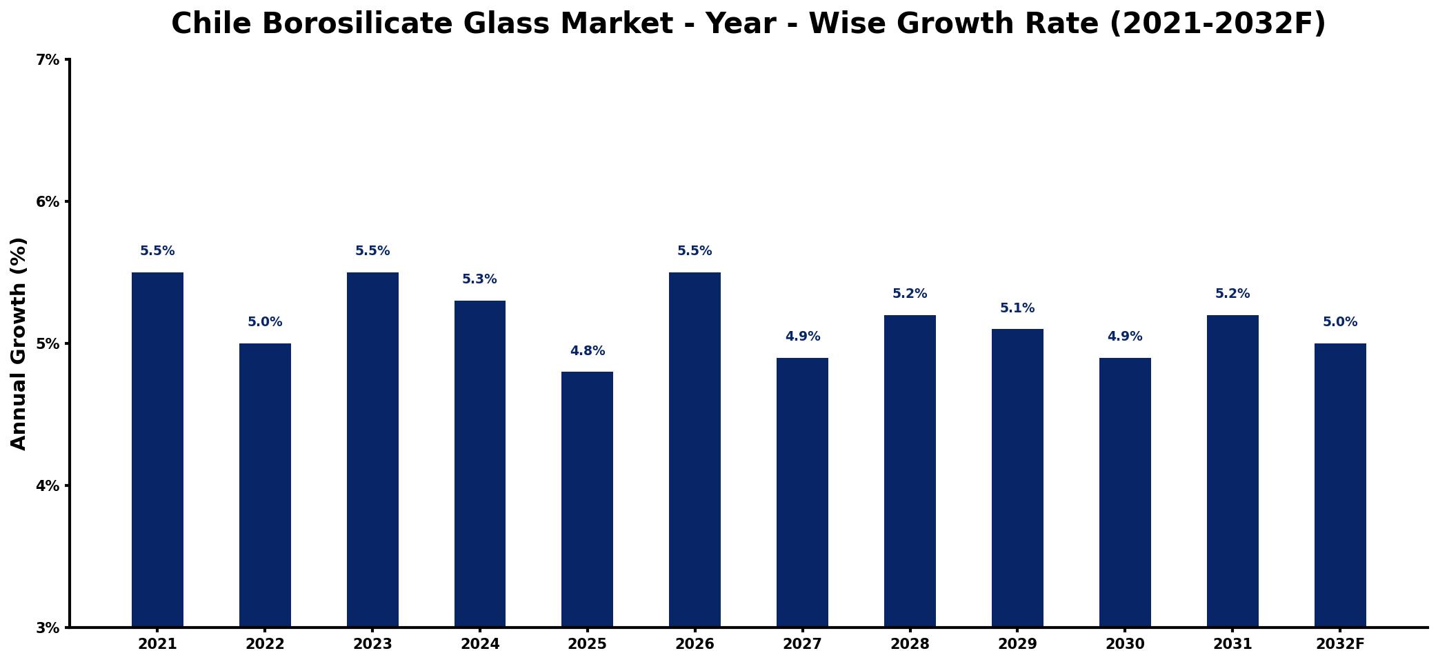 Chile Borosilicate Glass Market Year-wise Growth Rate and Key Drivers