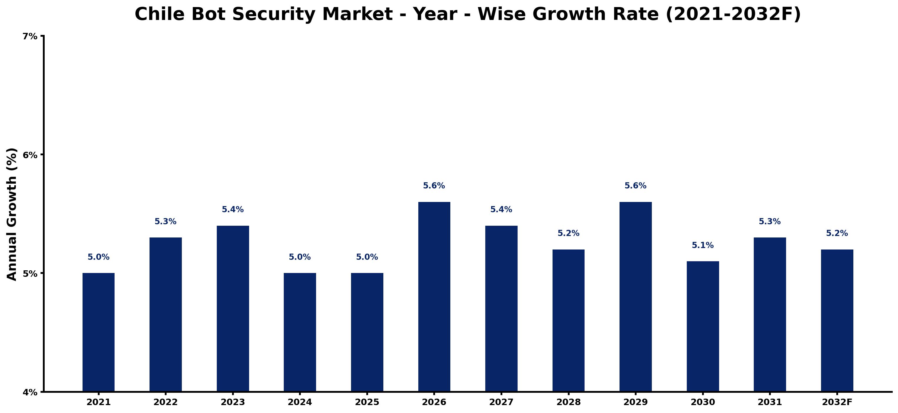 Chile Bot Security Market Year-wise Growth Rate and Key Drivers
