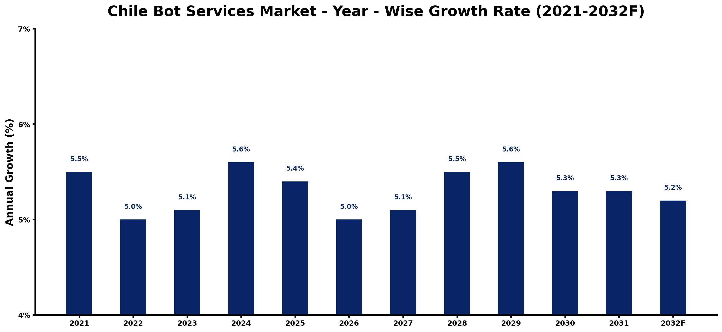 Chile Bot Services Market Year-wise Growth Rate and Key Drivers