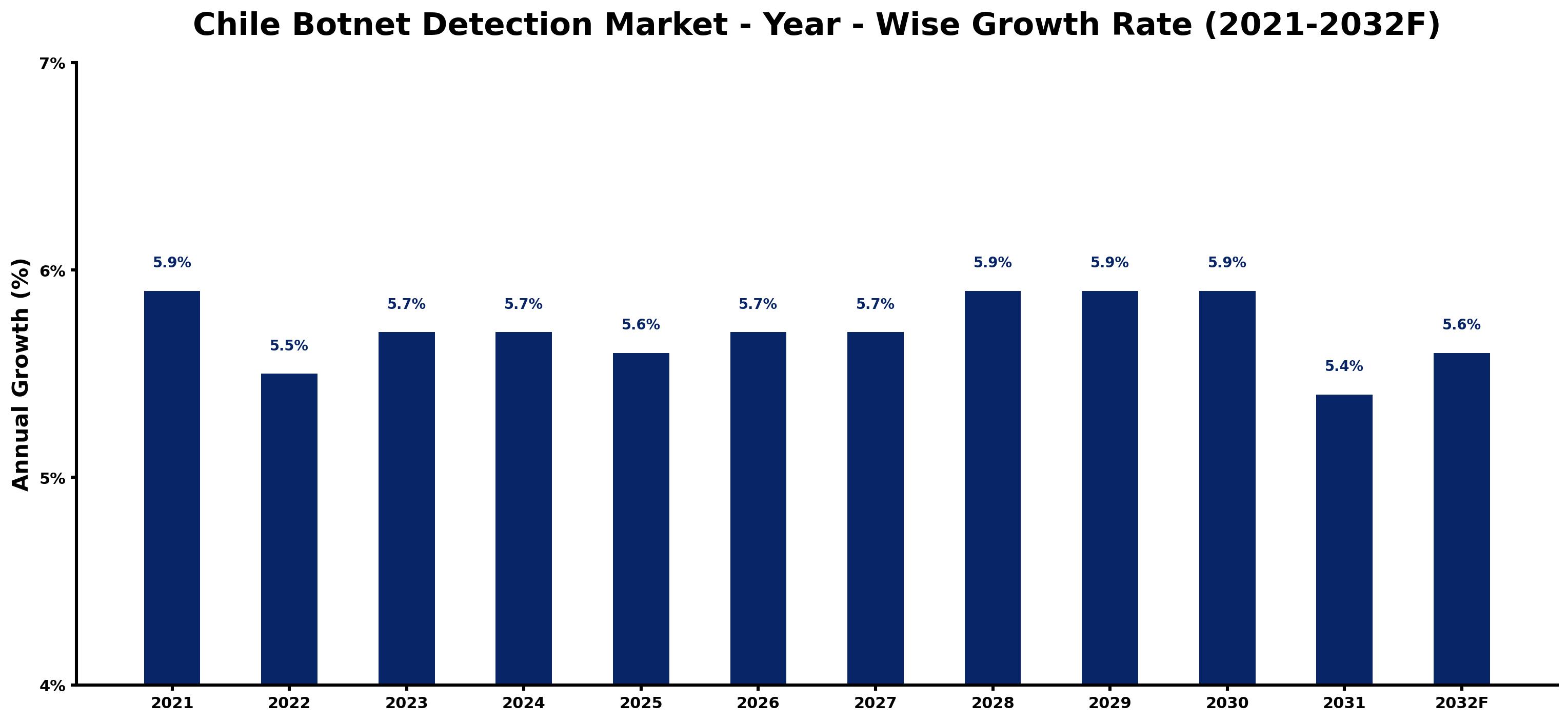Chile Botnet Detection Market Year-wise Growth Rate and Key Drivers