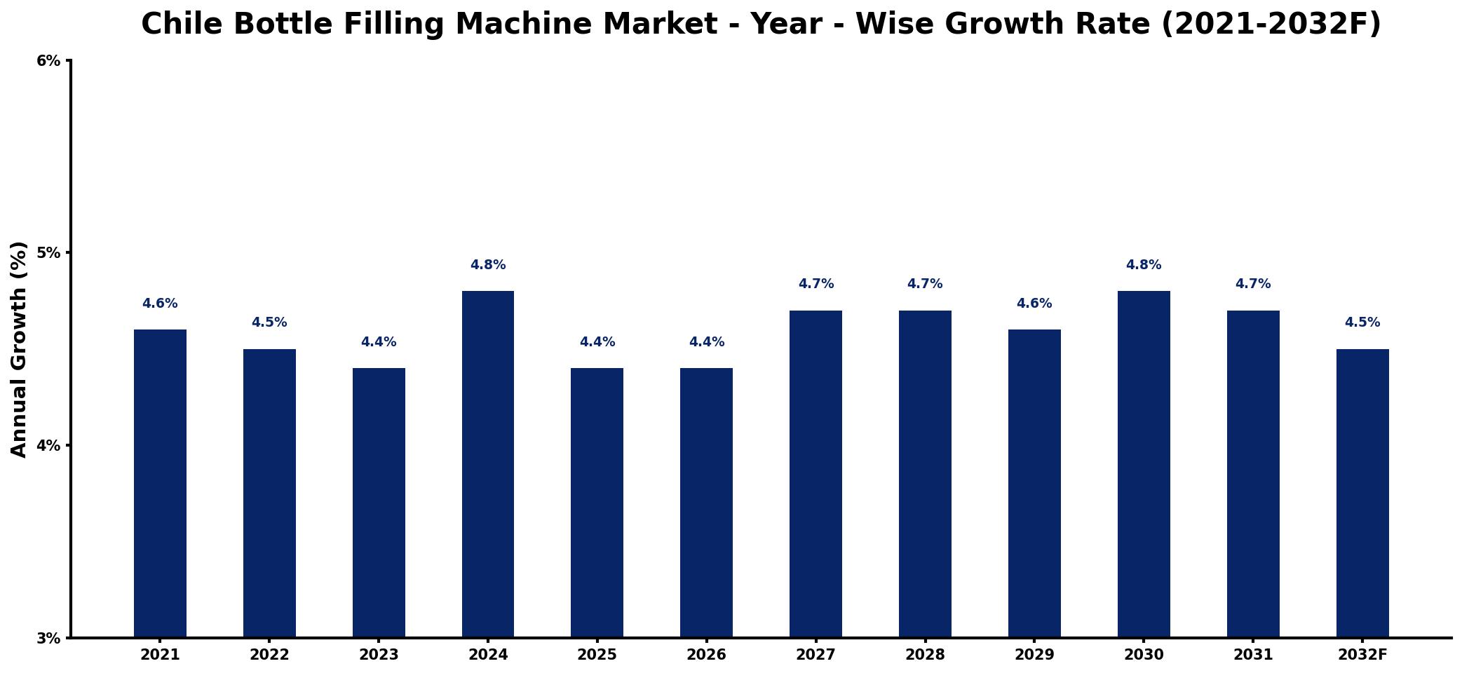 Chile Bottle Filling Machine Market Year-wise Growth Rate and Key Drivers