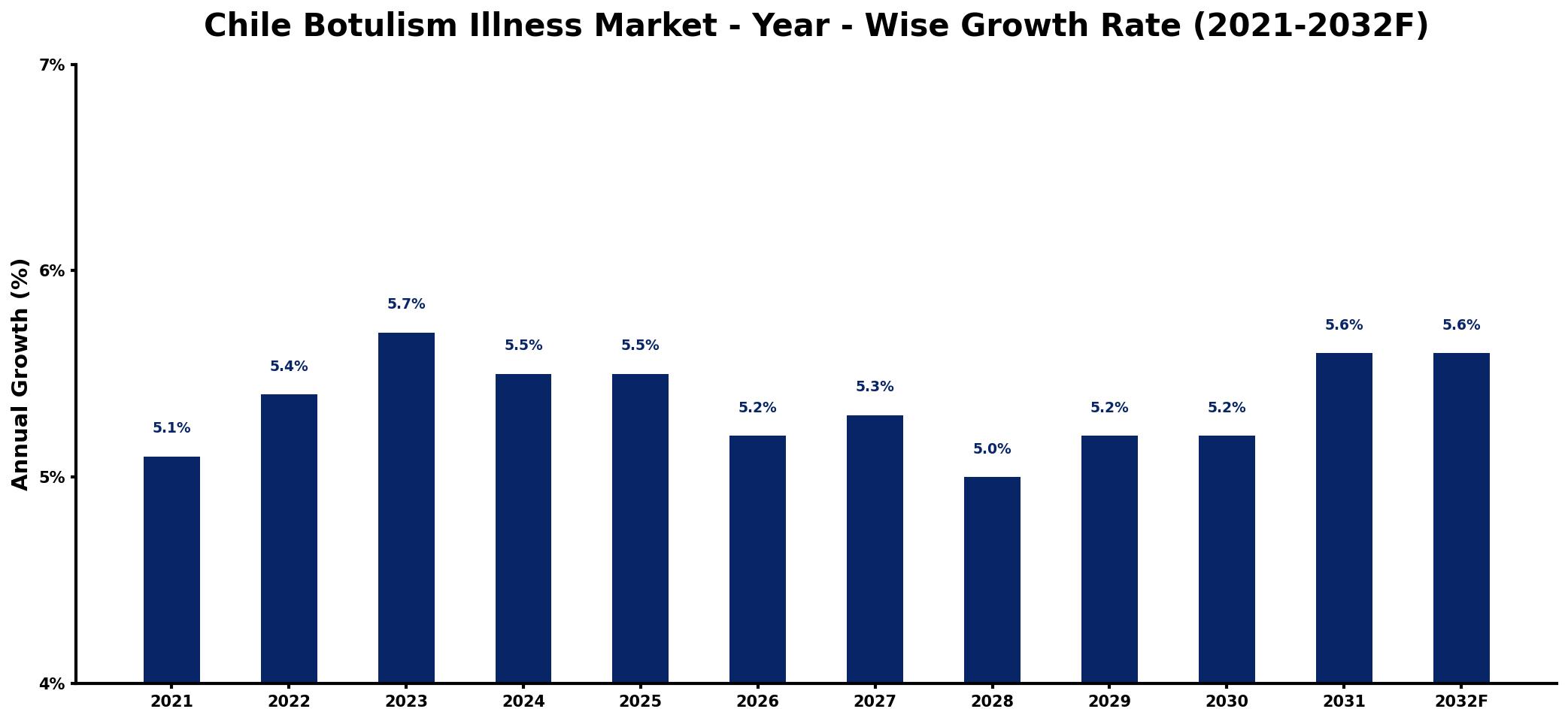 Chile Botulism Illness Market Year-wise Growth Rate and Key Drivers