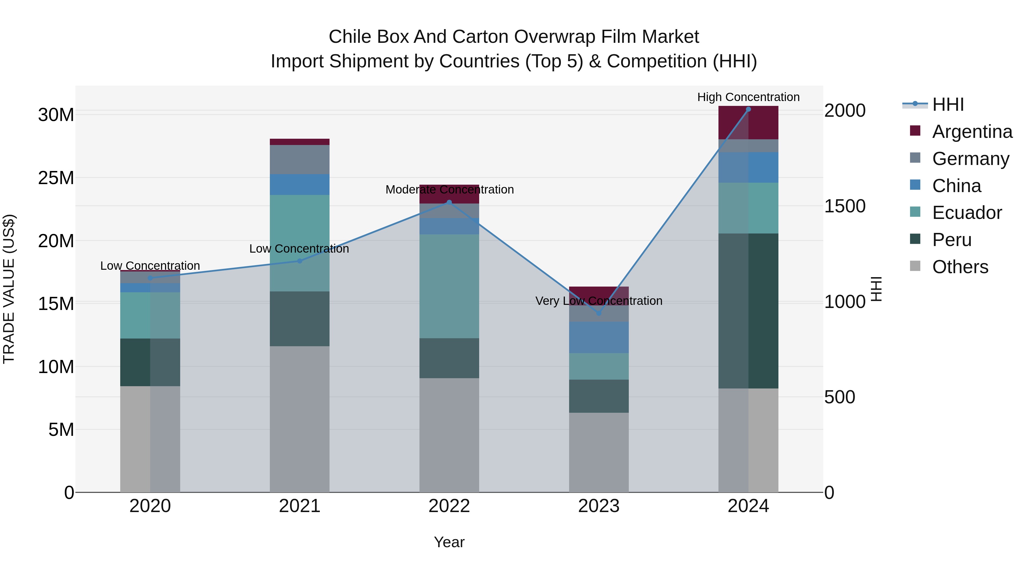 Chile Box and Carton Overwrap Film Market Top 5 Importing Countries and Market Competition (HHI) Analysis