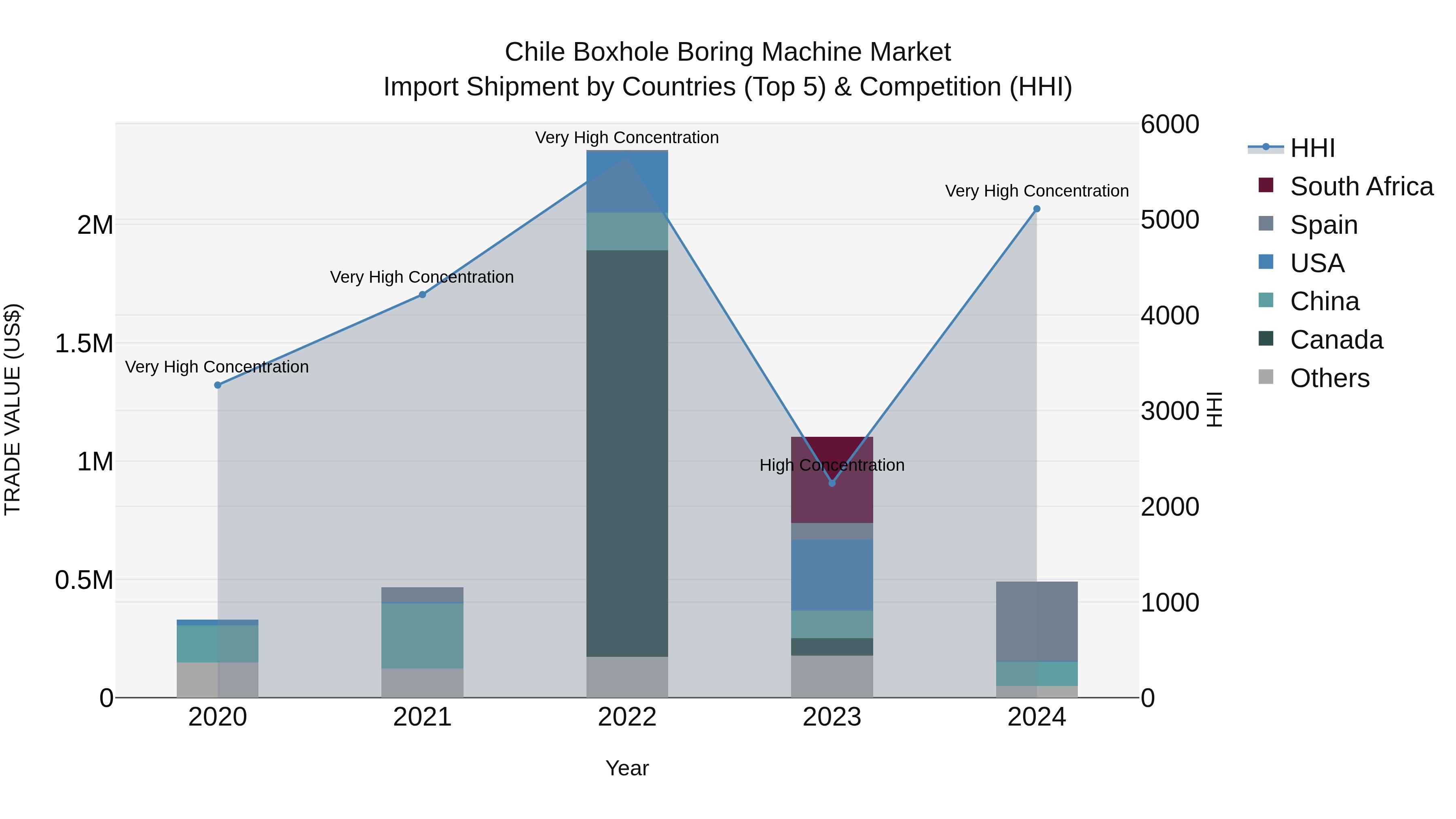 Chile Boxhole Boring Machine Market Top 5 Importing Countries and Market Competition (HHI) Analysis