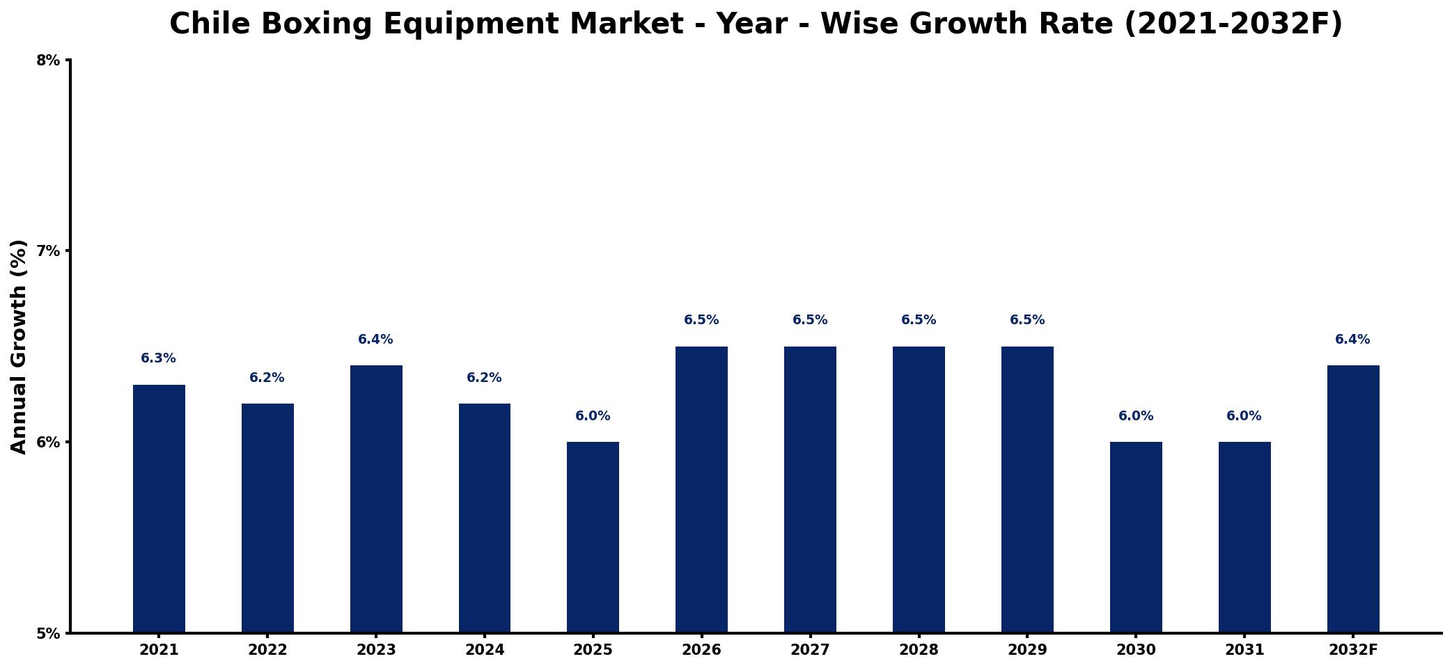 Chile Boxing Equipment Market Year-wise Growth Rate and Key Drivers