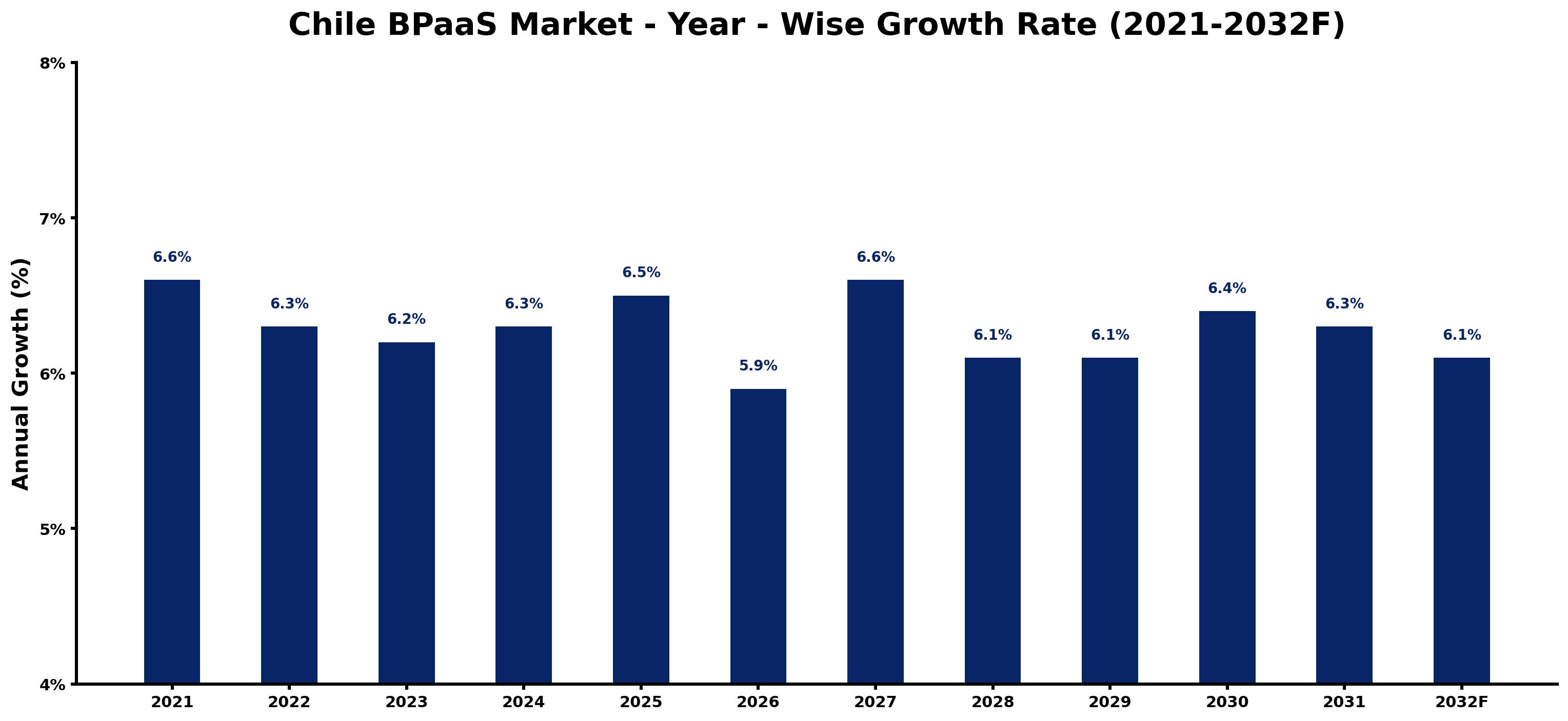 Chile BPaaS Market Year-wise Growth Rate and Key Drivers