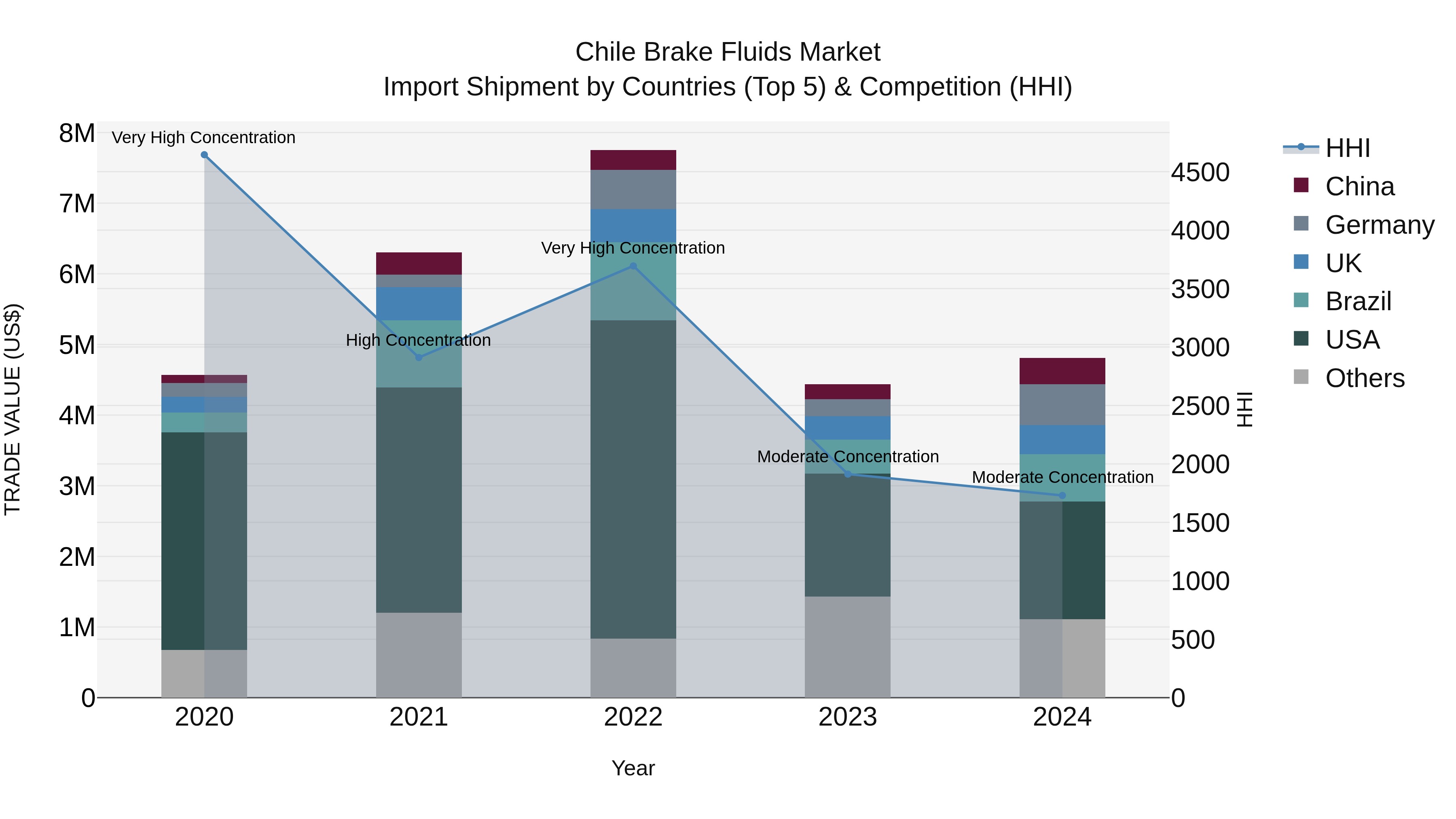 Chile Brake Fluids Market Top 5 Importing Countries and Market Competition (HHI) Analysis