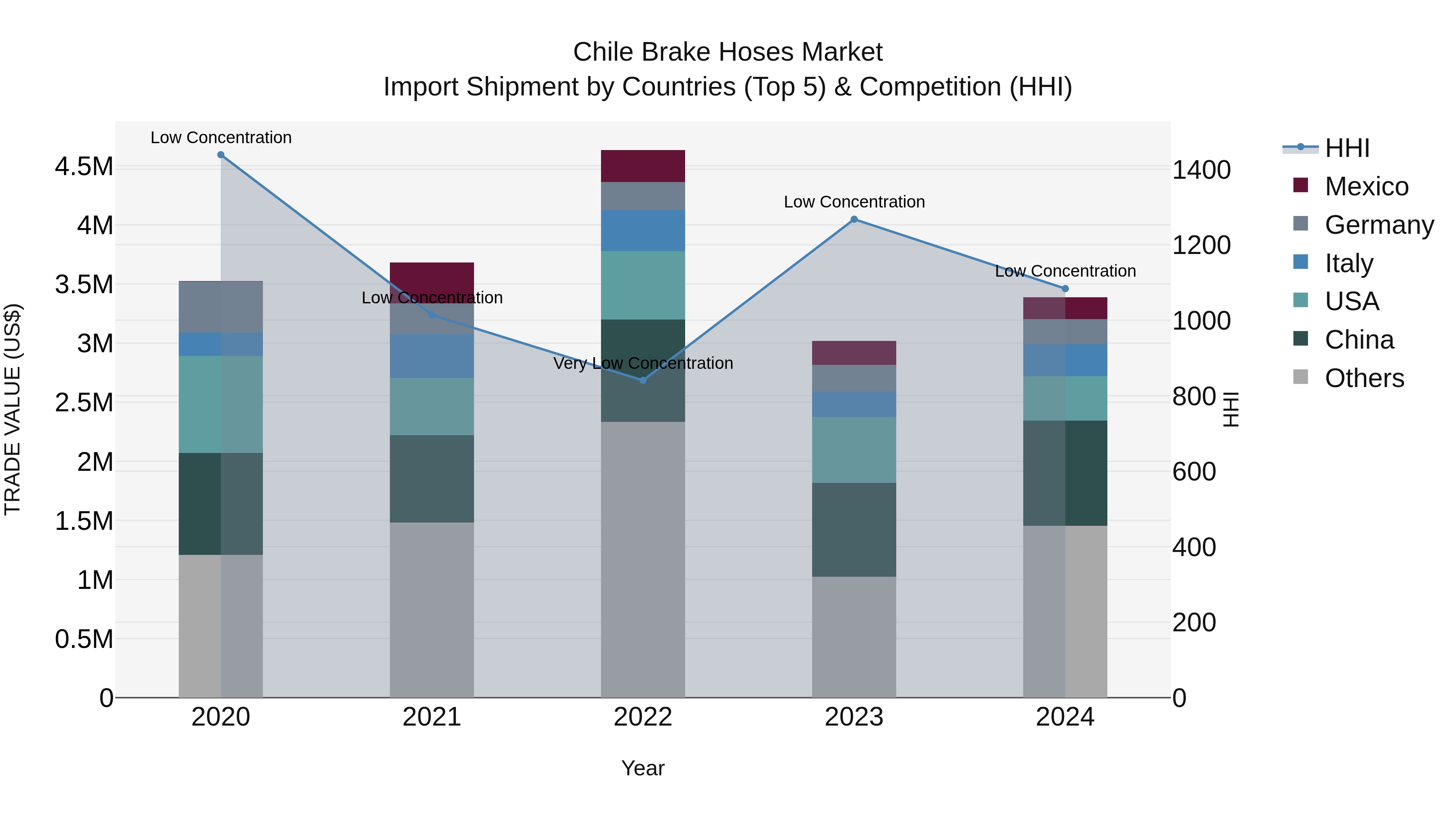 Chile Brake Hoses Market Top 5 Importing Countries and Market Competition (HHI) Analysis