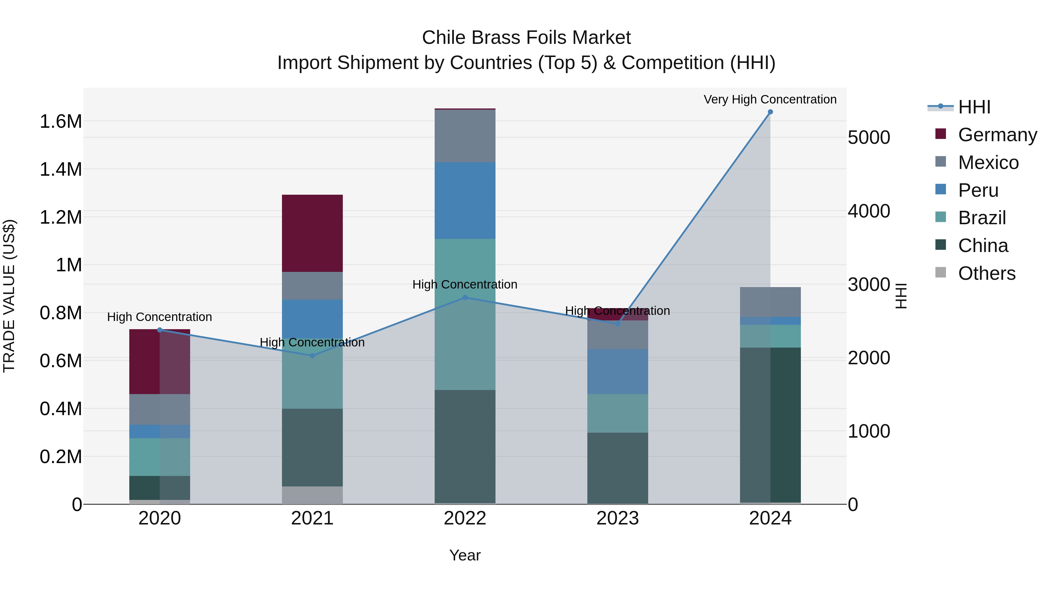 Chile Brass Foils Market Top 5 Importing Countries and Market Competition (HHI) Analysis