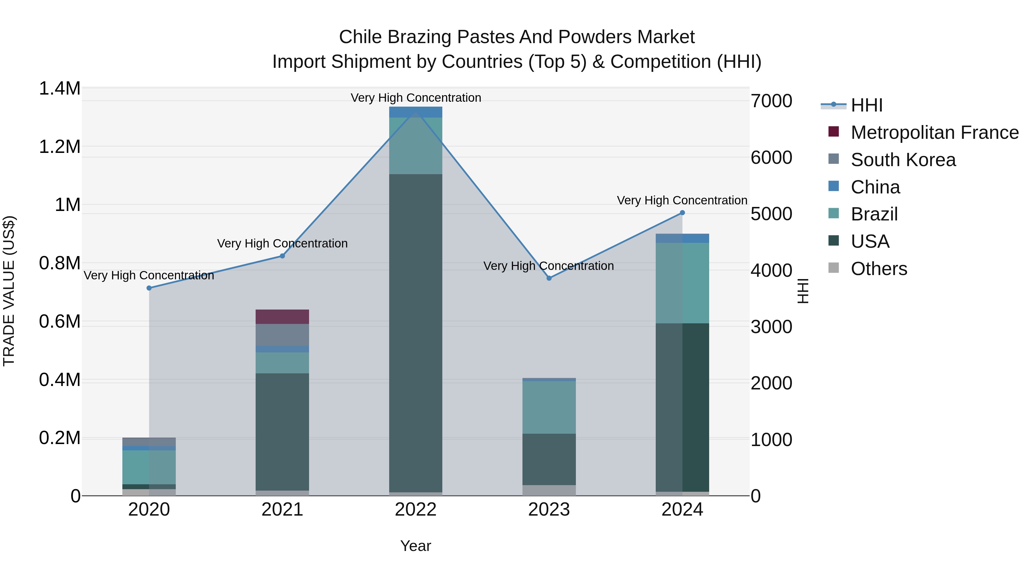 Chile Brazing Pastes and Powders Market Top 5 Importing Countries and Market Competition (HHI) Analysis