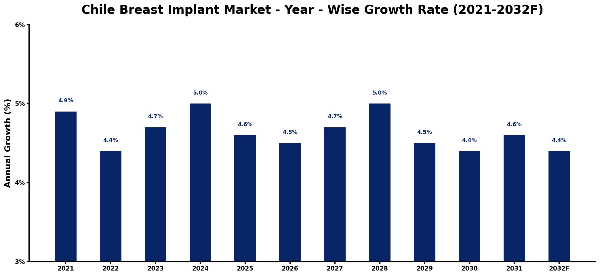 Chile Breast Implant Market Year-wise Growth Rate and Key Drivers