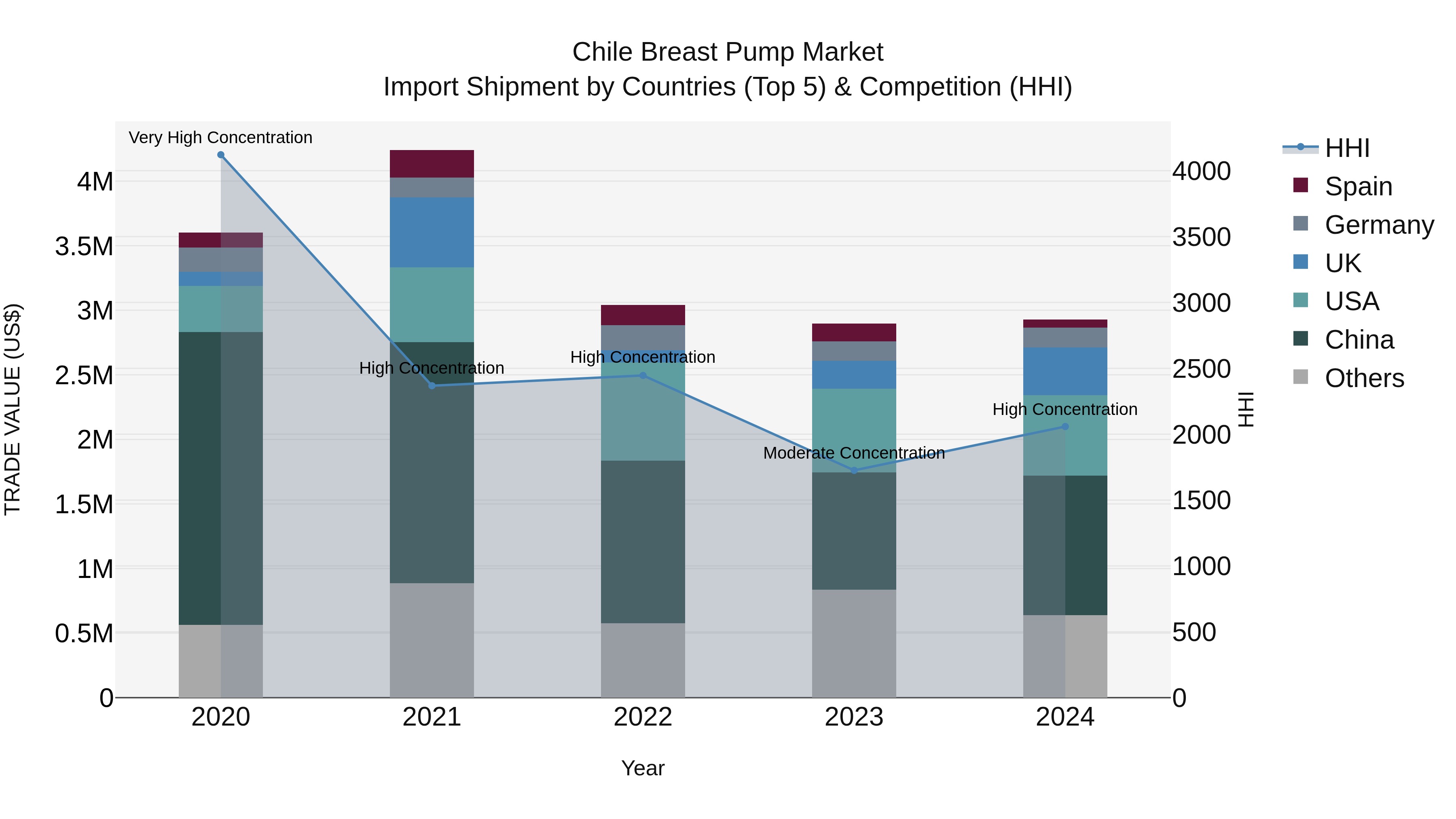 Chile Breast Pump Market Top 5 Importing Countries and Market Competition (HHI) Analysis